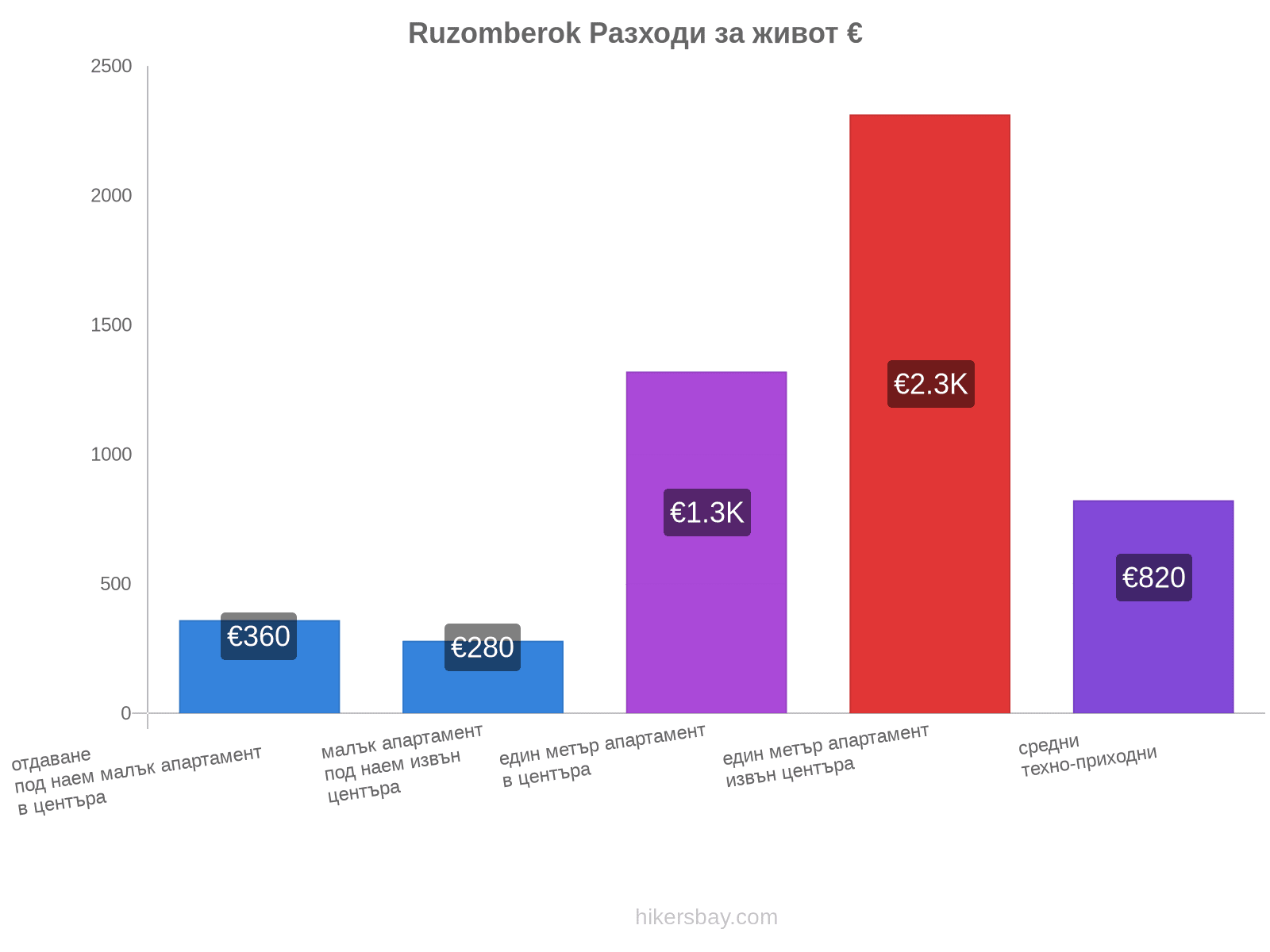 Ruzomberok разходи за живот hikersbay.com