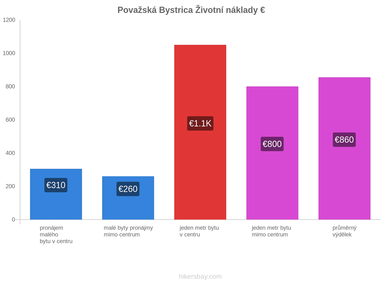 Považská Bystrica životní náklady hikersbay.com