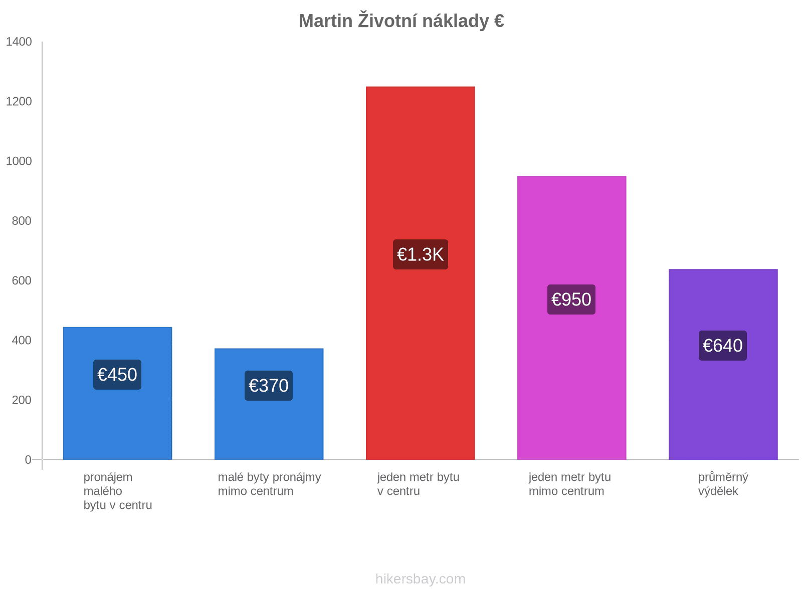 Martin životní náklady hikersbay.com