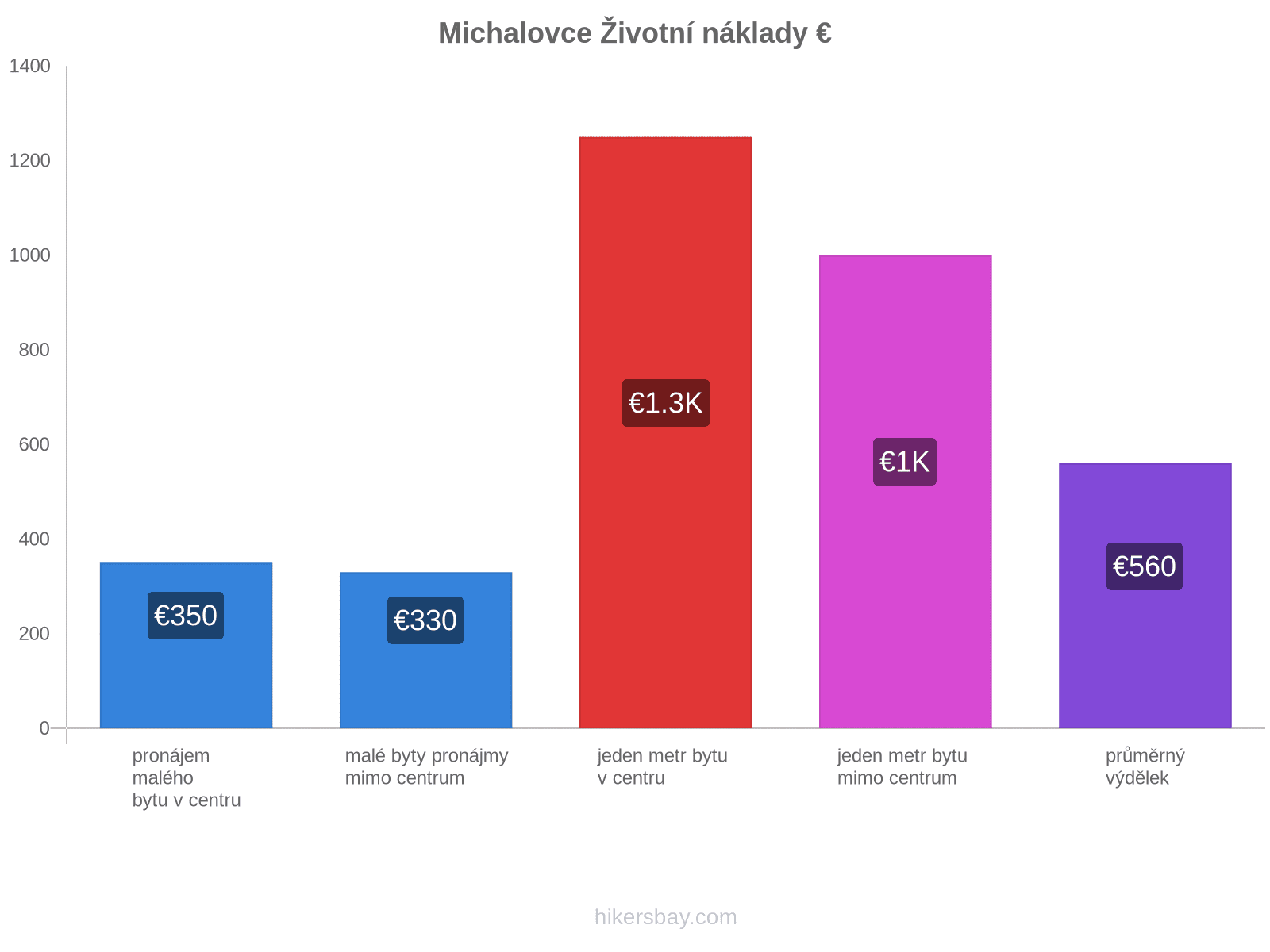 Michalovce životní náklady hikersbay.com