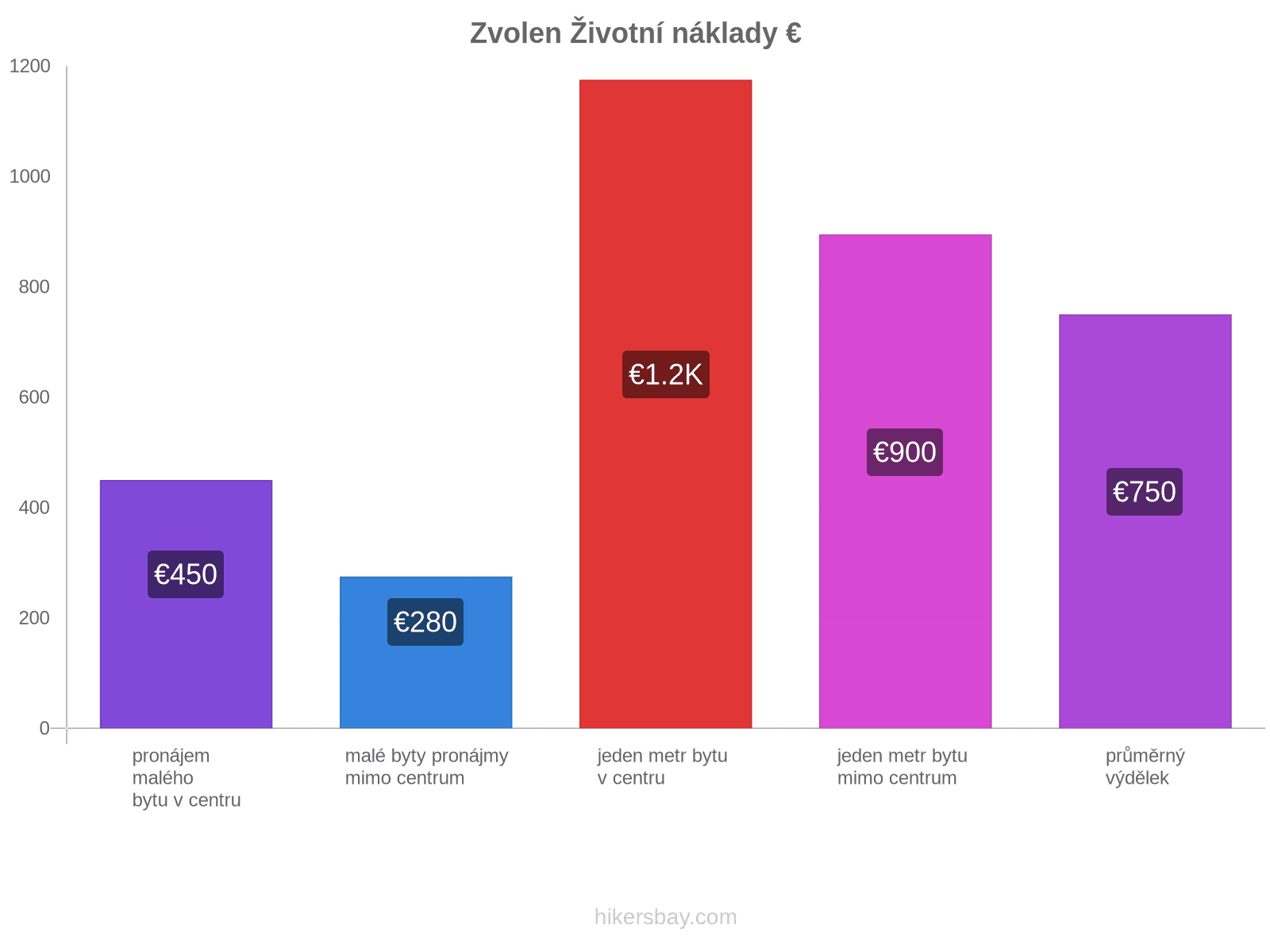 Zvolen životní náklady hikersbay.com