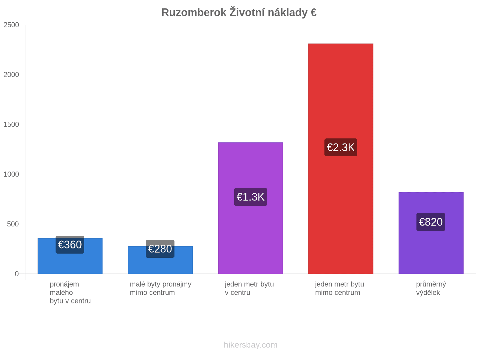 Ruzomberok životní náklady hikersbay.com