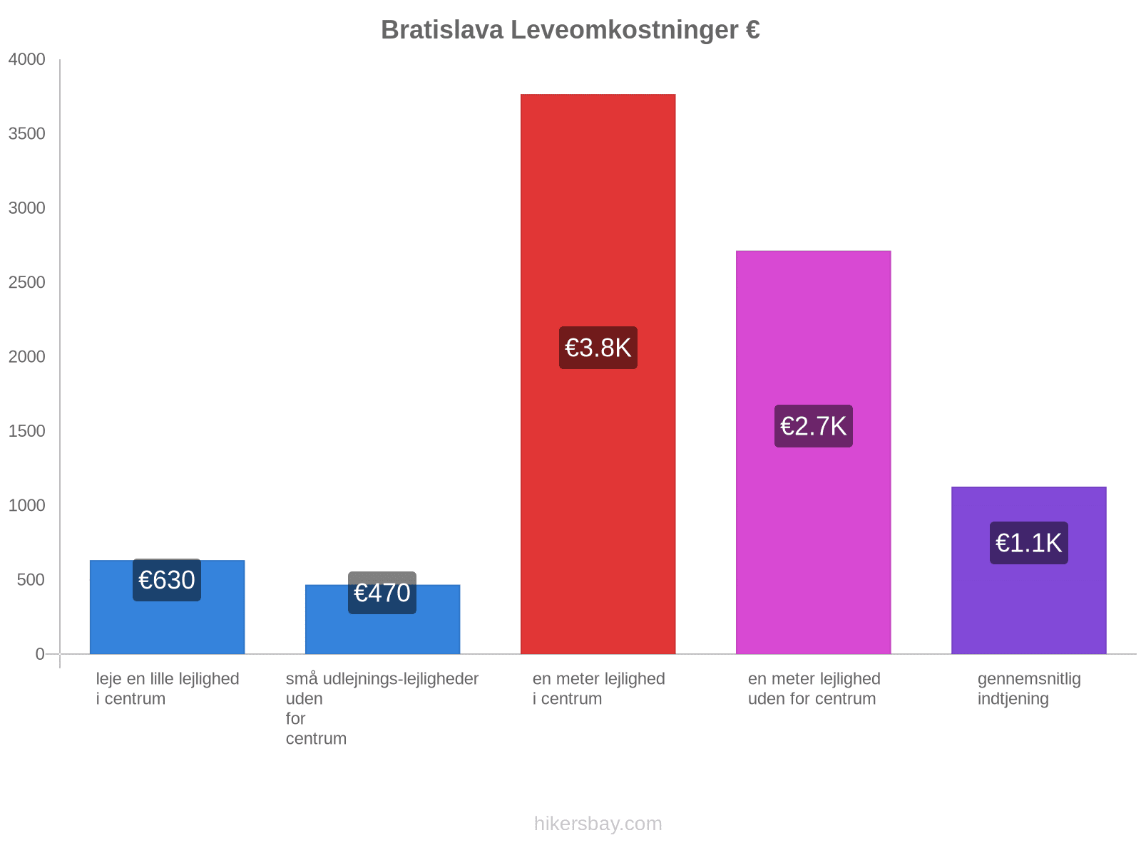 Bratislava leveomkostninger hikersbay.com
