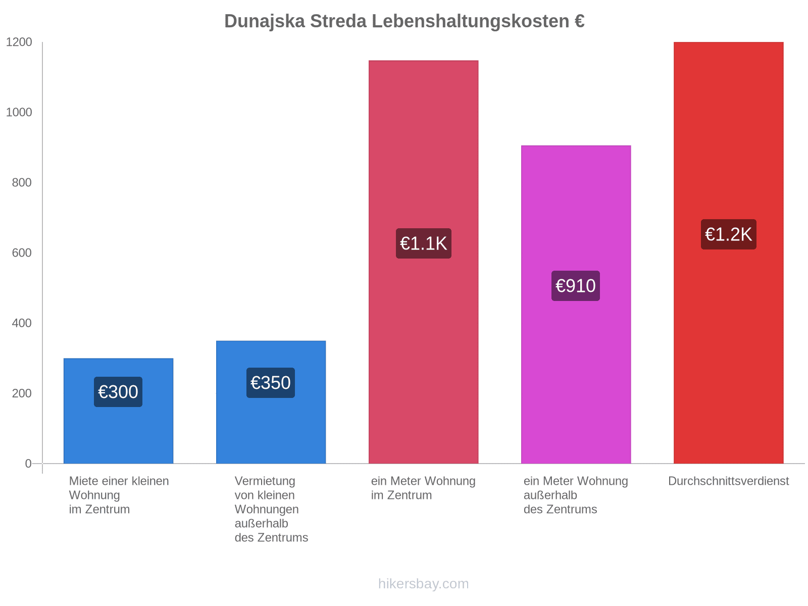 Dunajska Streda Lebenshaltungskosten hikersbay.com