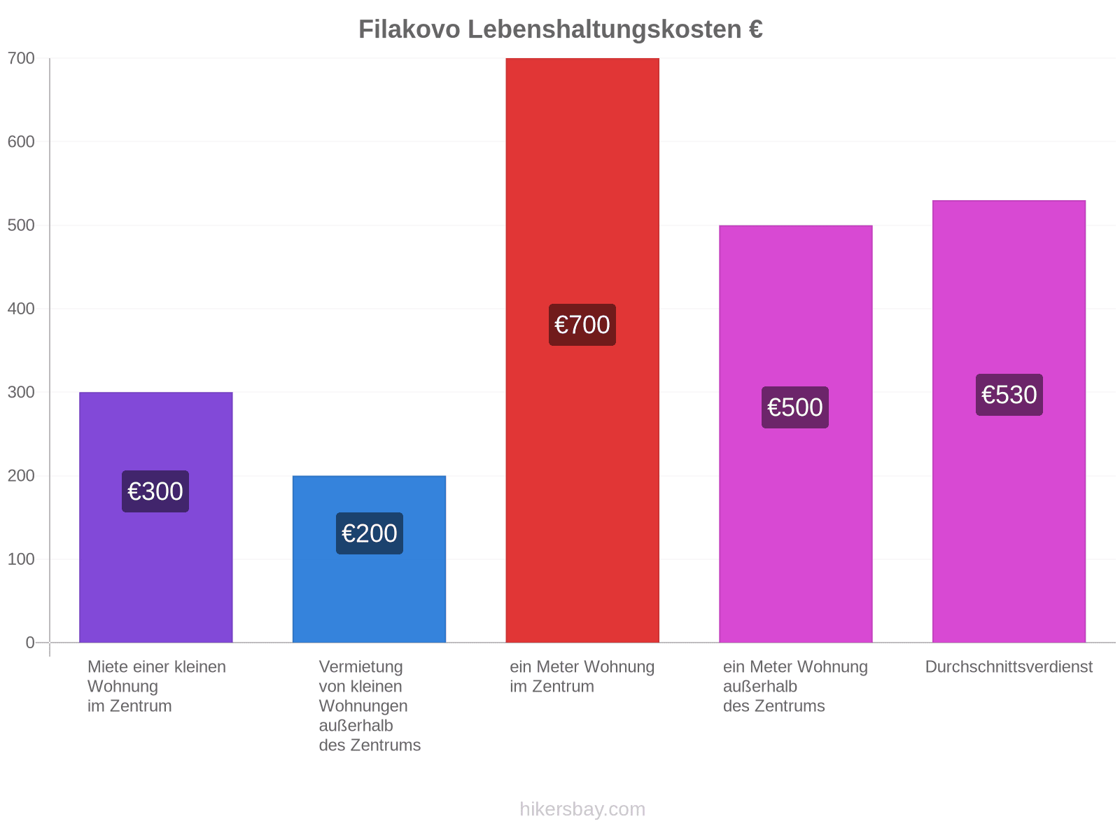 Filakovo Lebenshaltungskosten hikersbay.com
