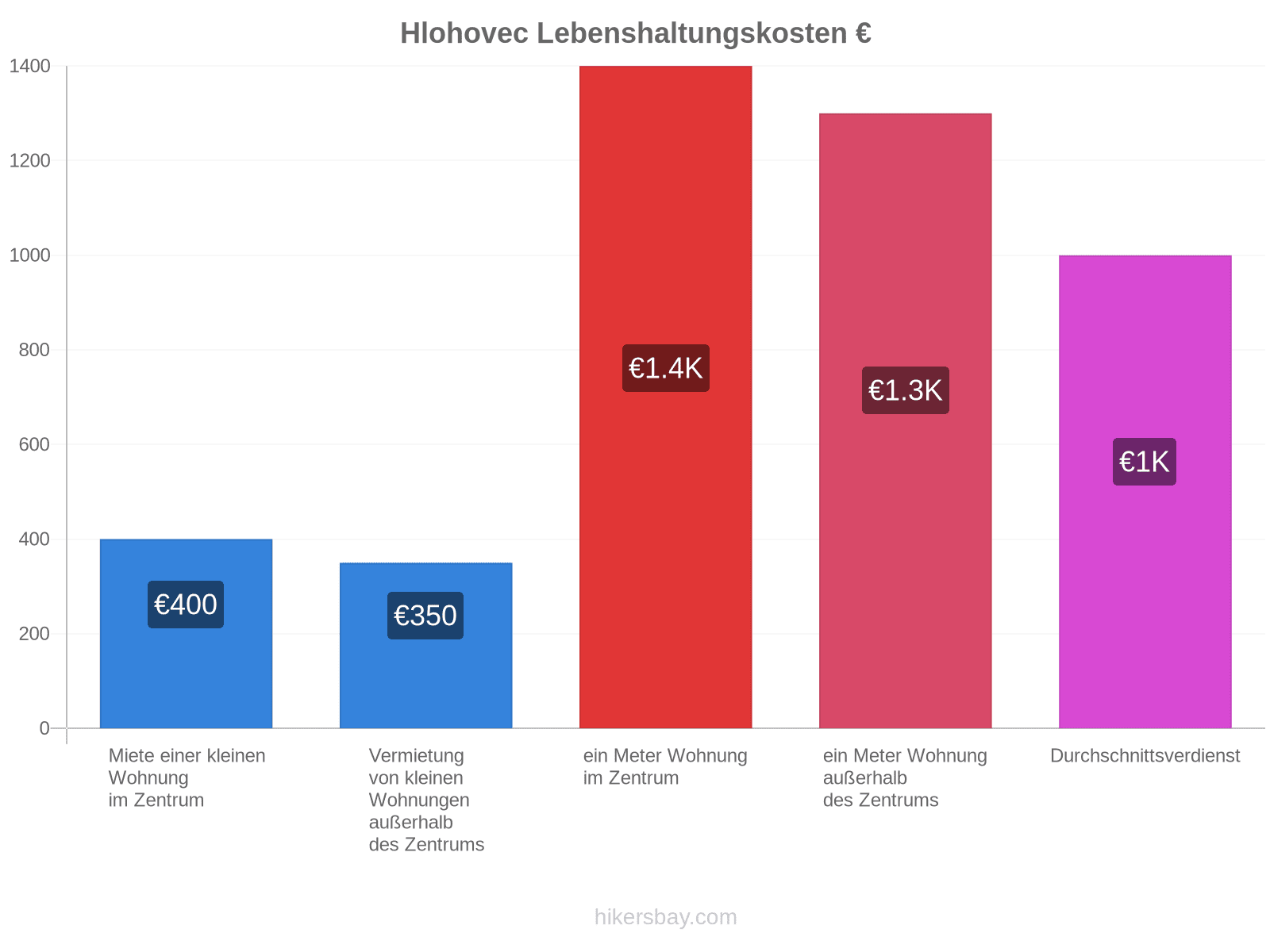 Hlohovec Lebenshaltungskosten hikersbay.com