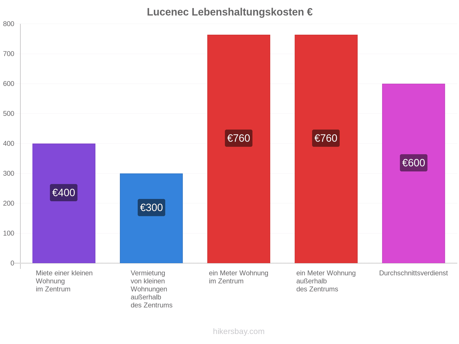 Lucenec Lebenshaltungskosten hikersbay.com
