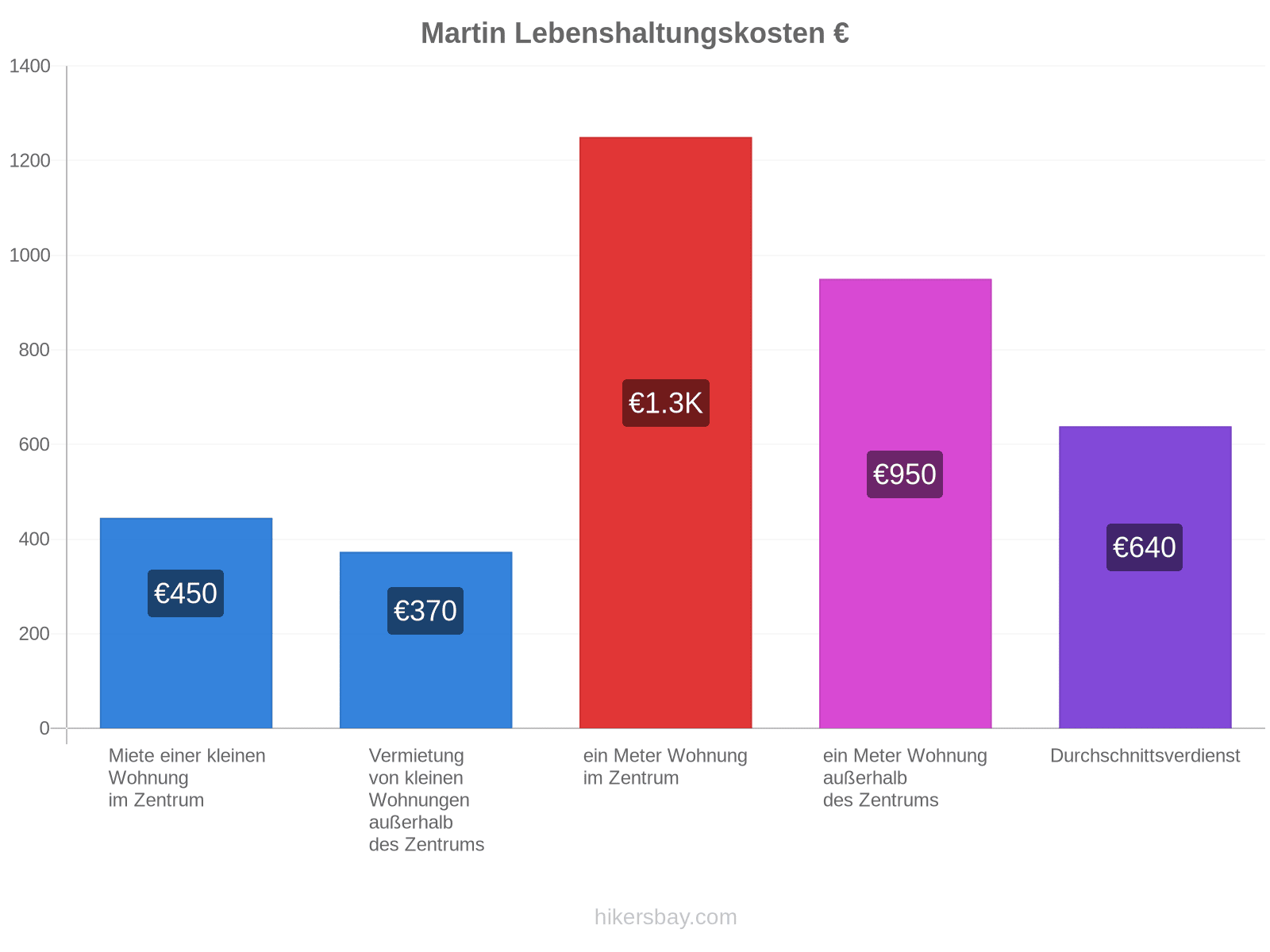 Martin Lebenshaltungskosten hikersbay.com