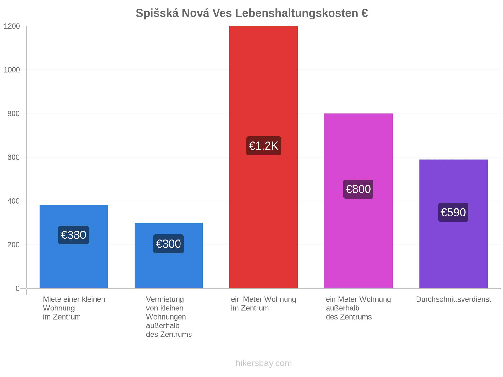 Spišská Nová Ves Lebenshaltungskosten hikersbay.com