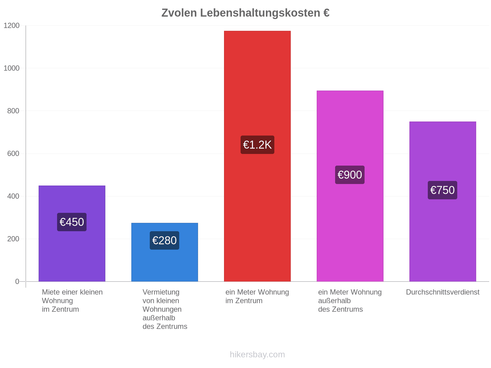 Zvolen Lebenshaltungskosten hikersbay.com
