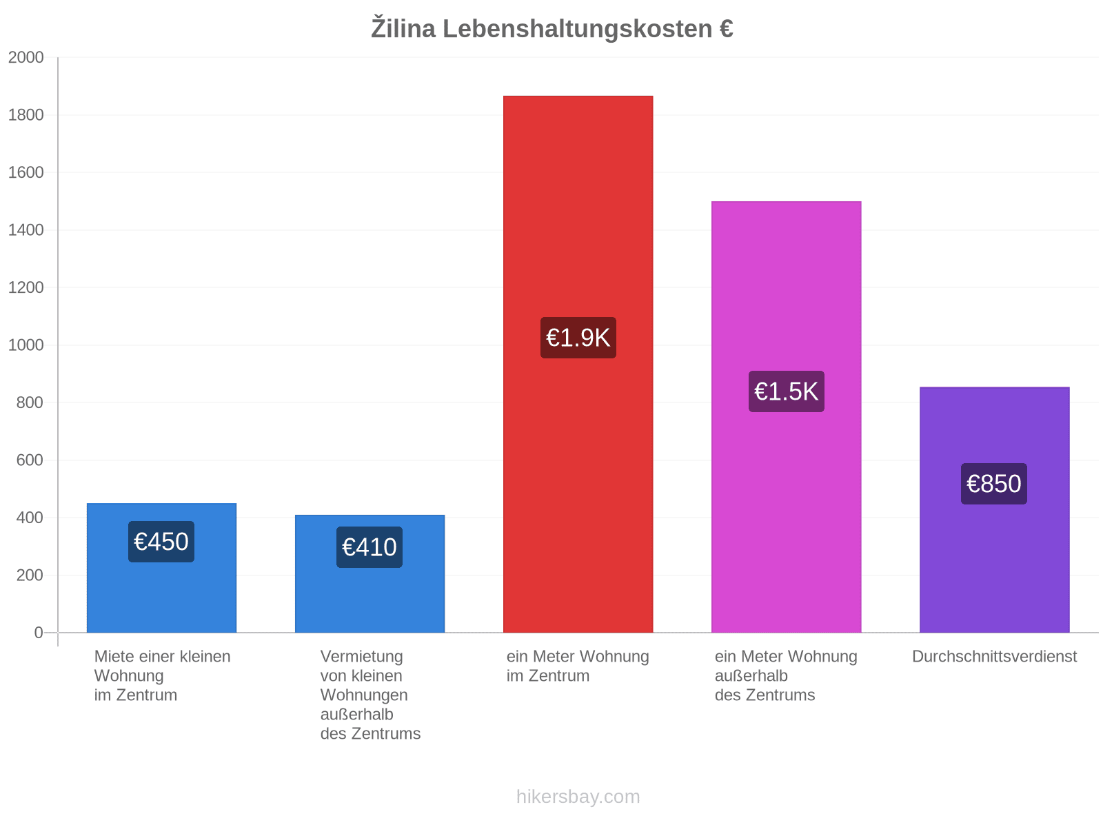 Žilina Lebenshaltungskosten hikersbay.com