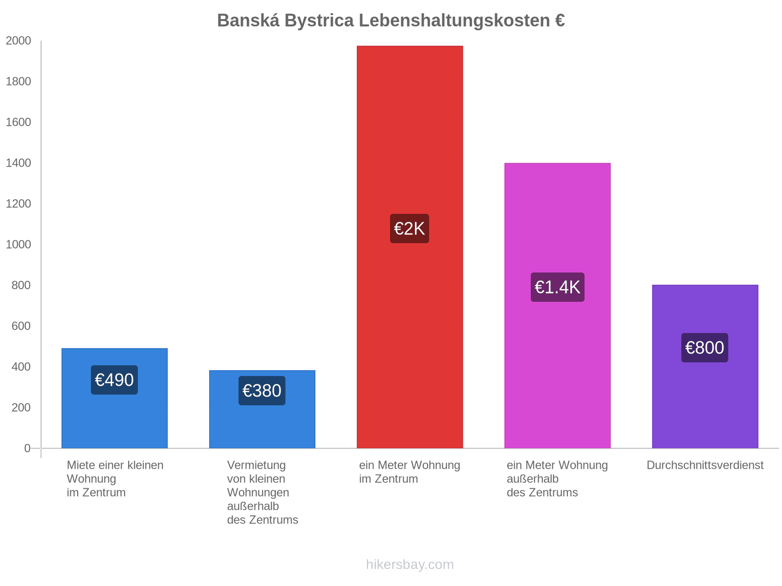 Banská Bystrica Lebenshaltungskosten hikersbay.com