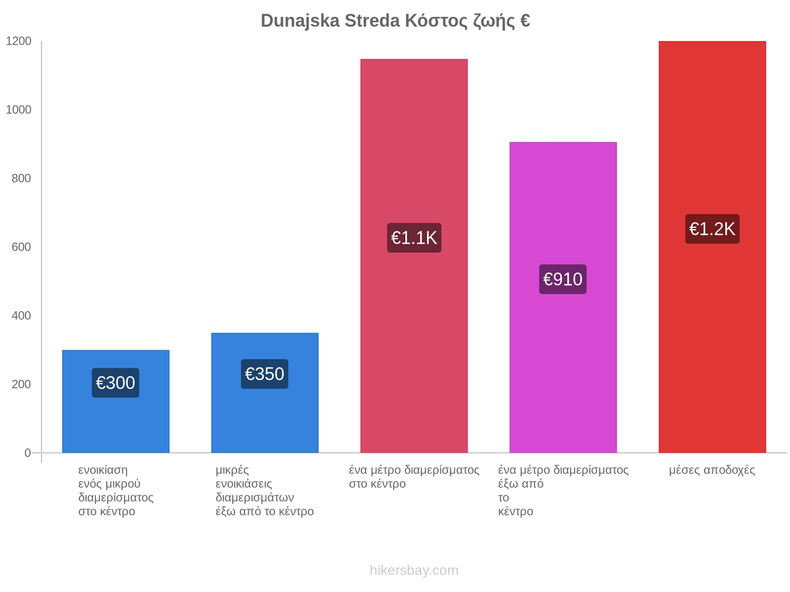 Dunajska Streda κόστος ζωής hikersbay.com