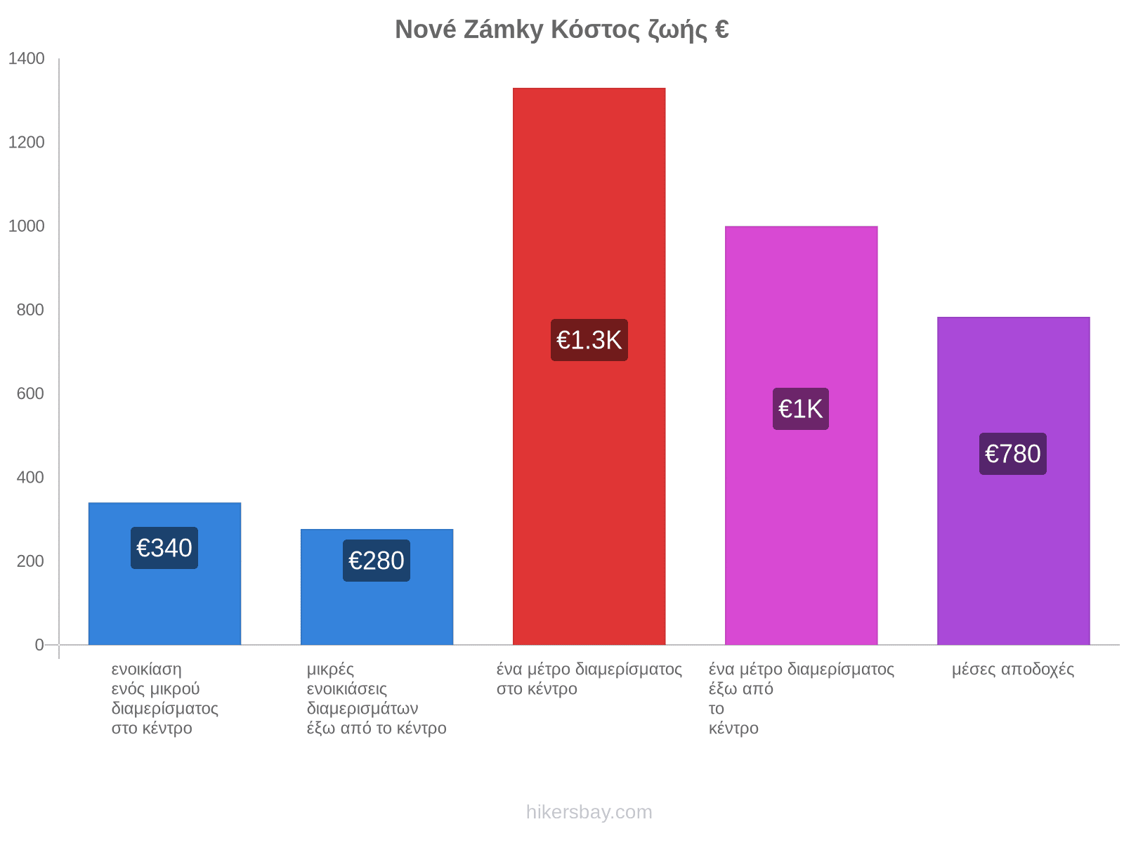 Nové Zámky κόστος ζωής hikersbay.com