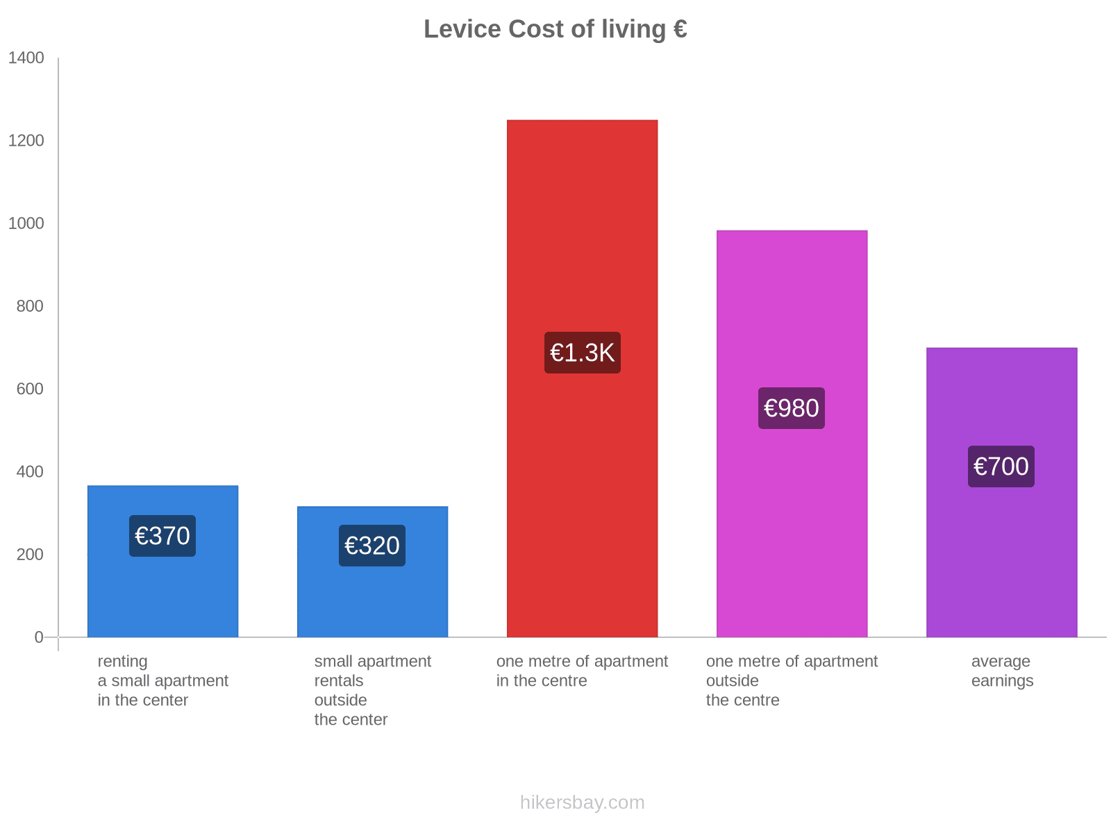 Levice cost of living hikersbay.com