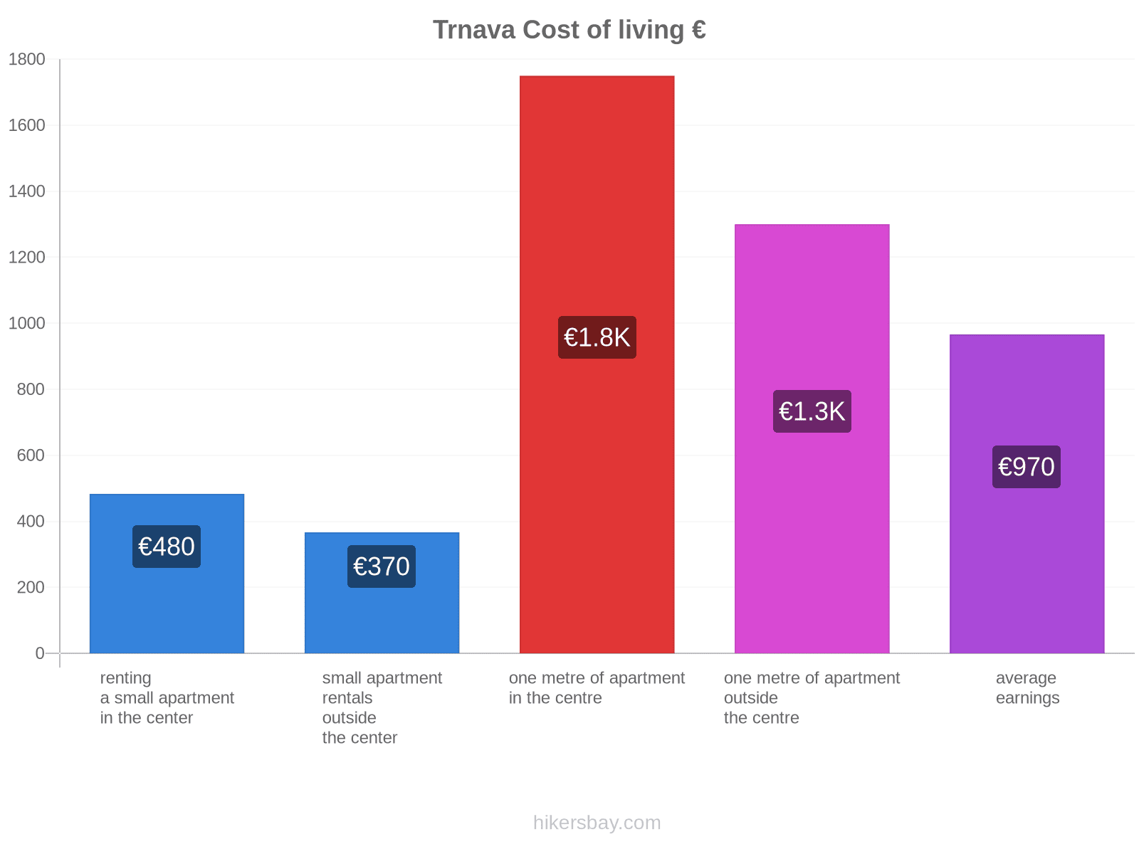 Trnava cost of living hikersbay.com