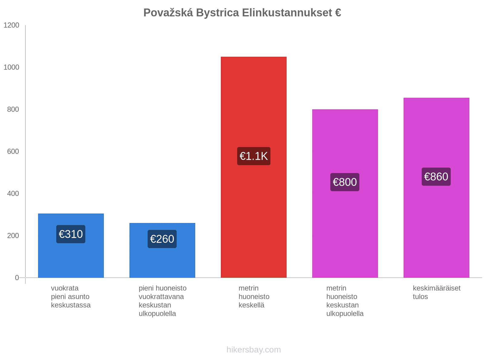 Považská Bystrica elinkustannukset hikersbay.com