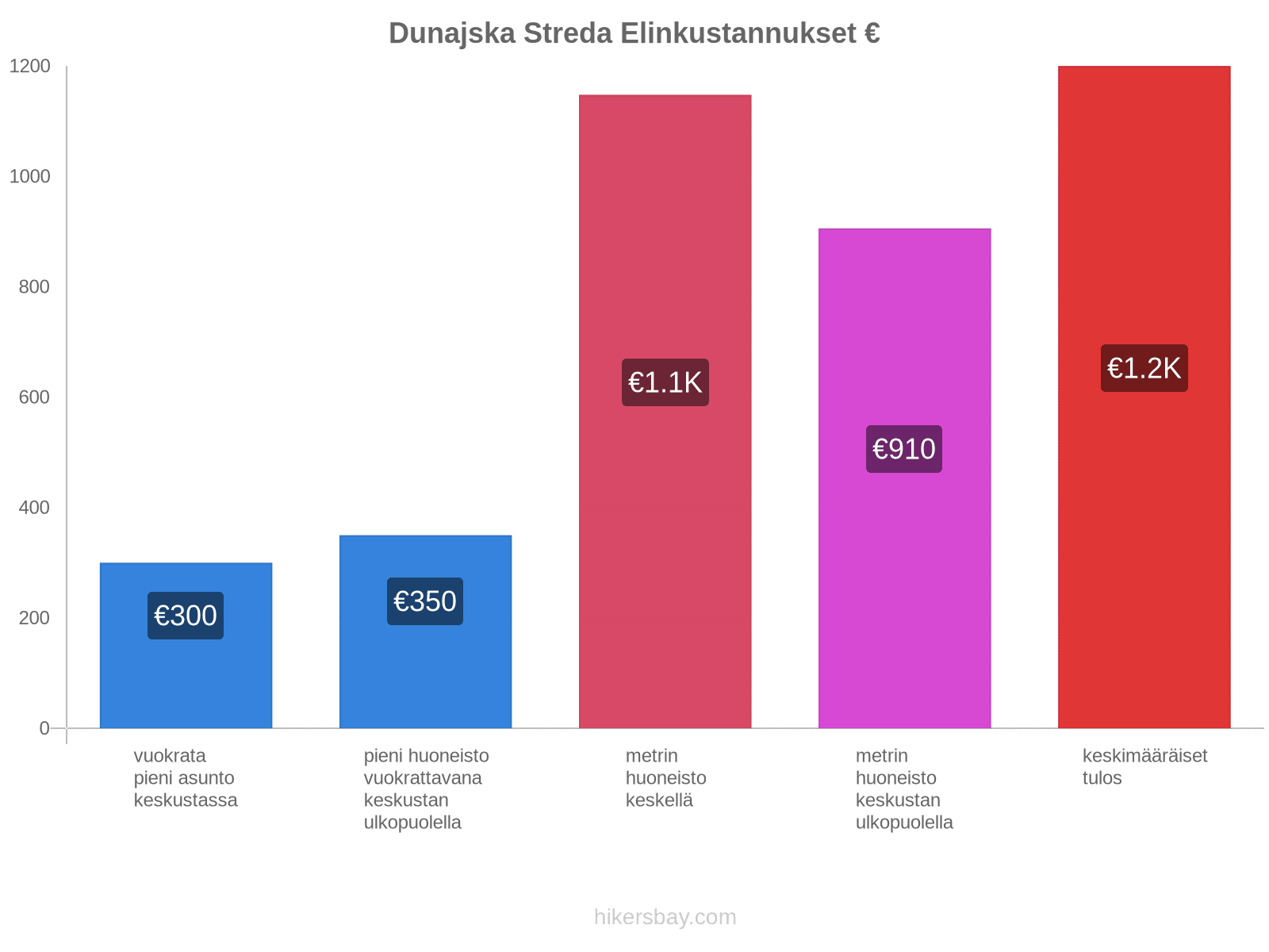 Dunajska Streda elinkustannukset hikersbay.com