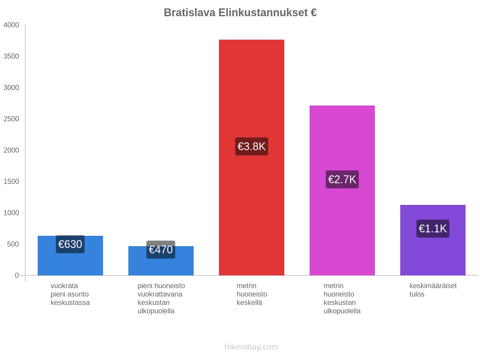 Bratislava elinkustannukset hikersbay.com