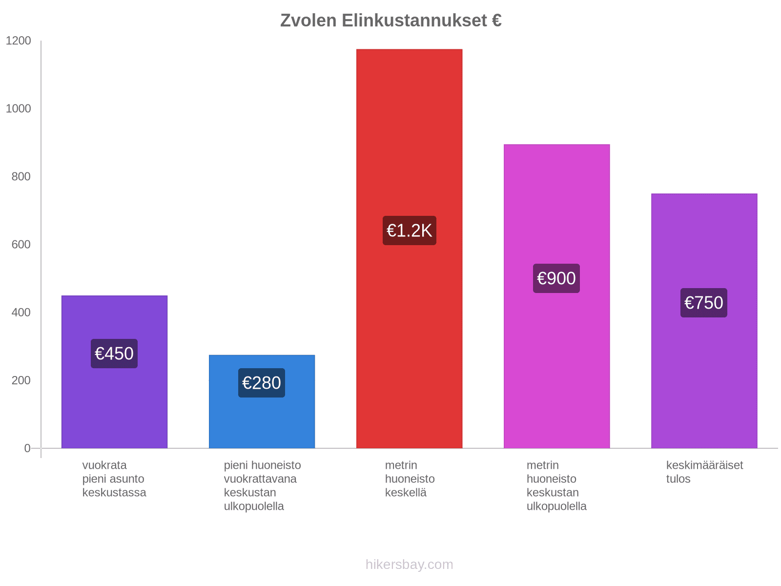 Zvolen elinkustannukset hikersbay.com