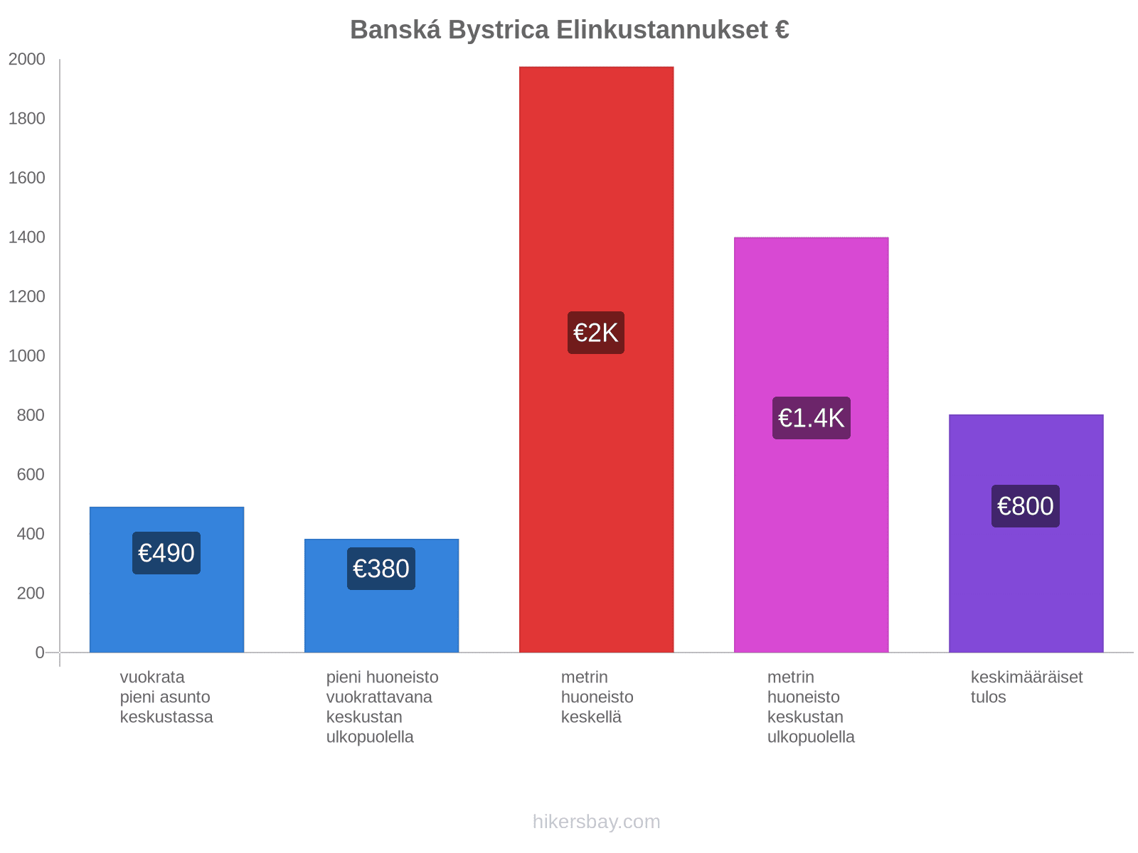 Banská Bystrica elinkustannukset hikersbay.com