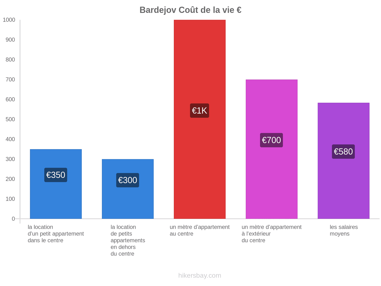 Bardejov coût de la vie hikersbay.com