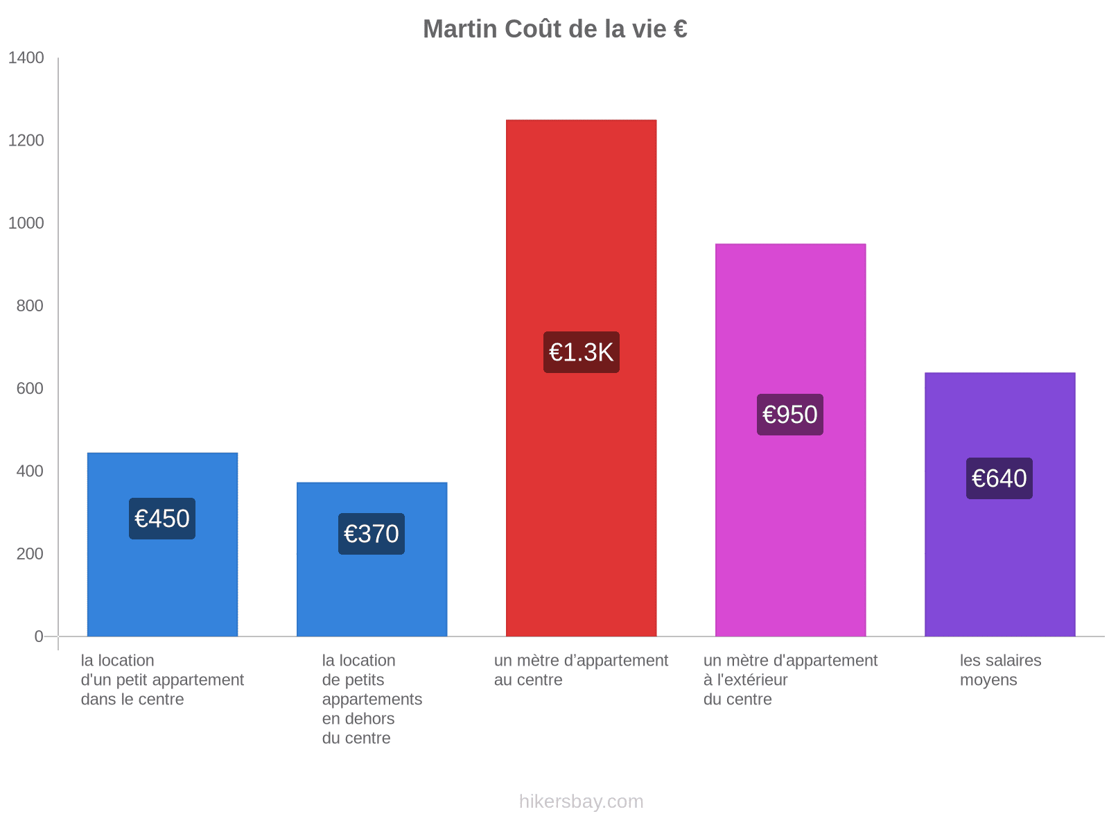 Martin coût de la vie hikersbay.com