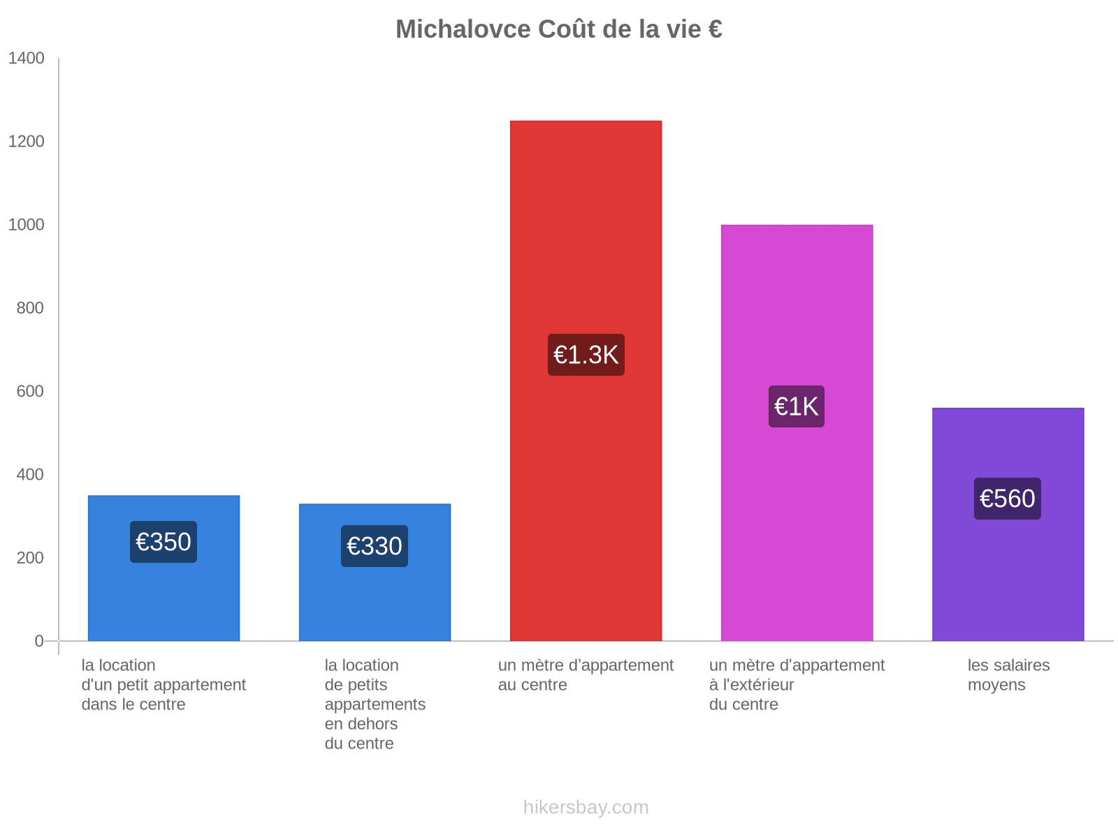 Michalovce coût de la vie hikersbay.com