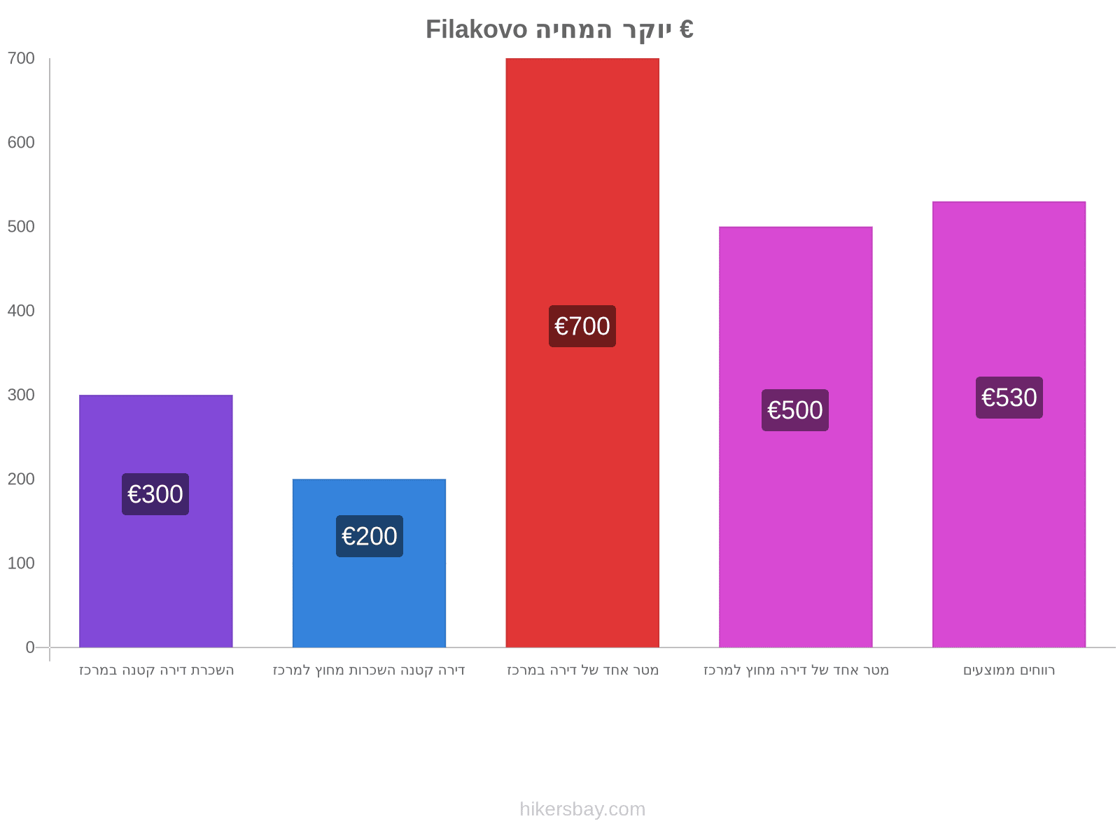 Filakovo יוקר המחיה hikersbay.com