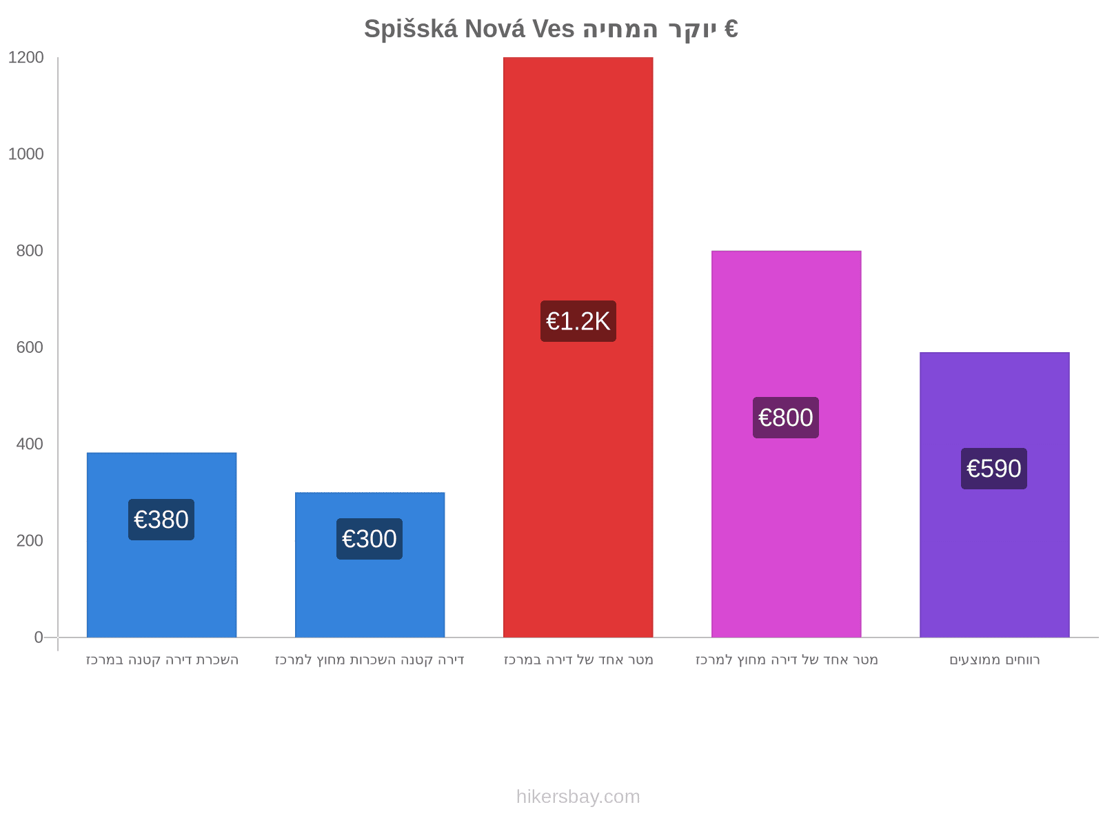 Spišská Nová Ves יוקר המחיה hikersbay.com