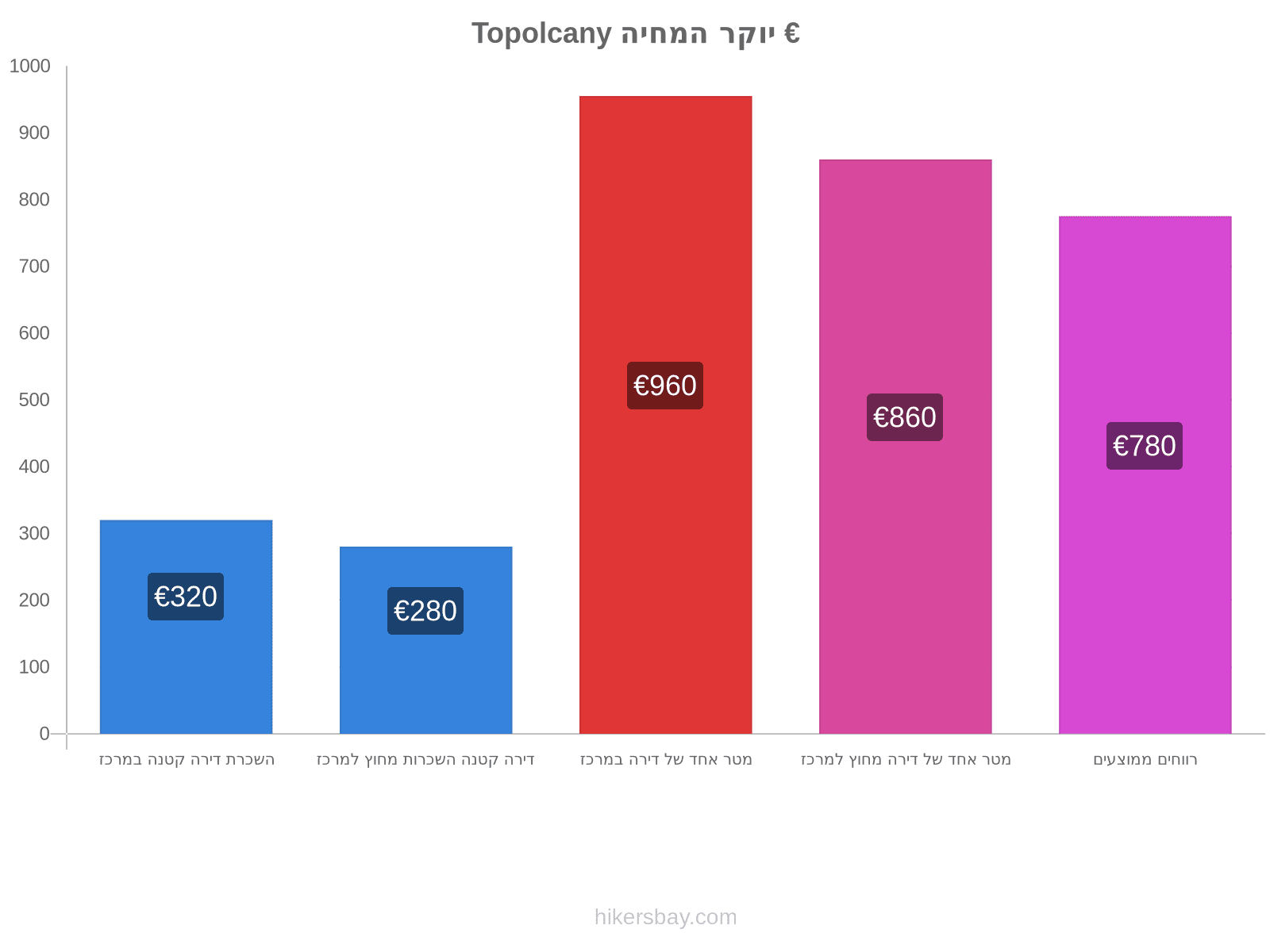 Topolcany יוקר המחיה hikersbay.com