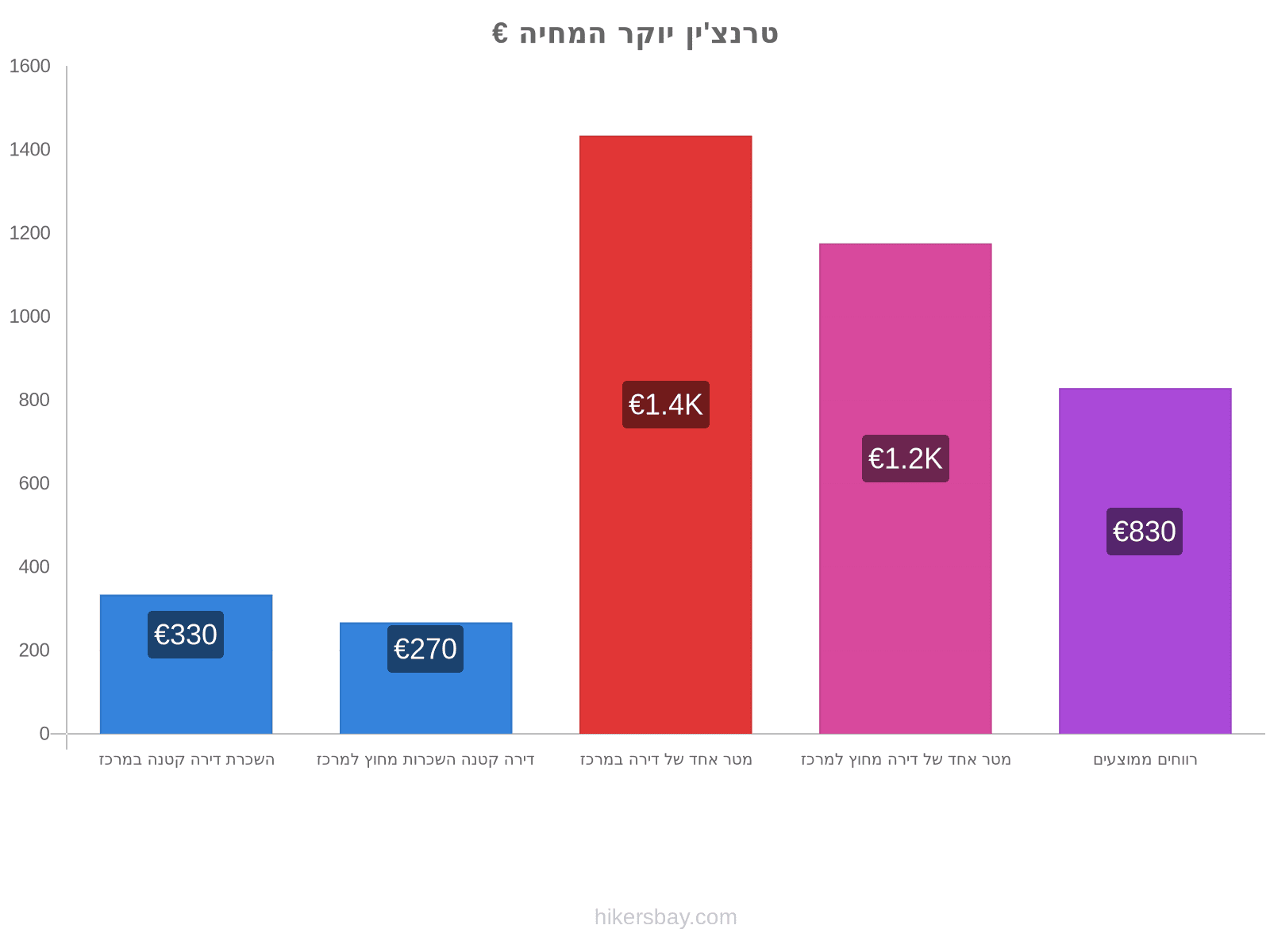 טרנצ'ין יוקר המחיה hikersbay.com