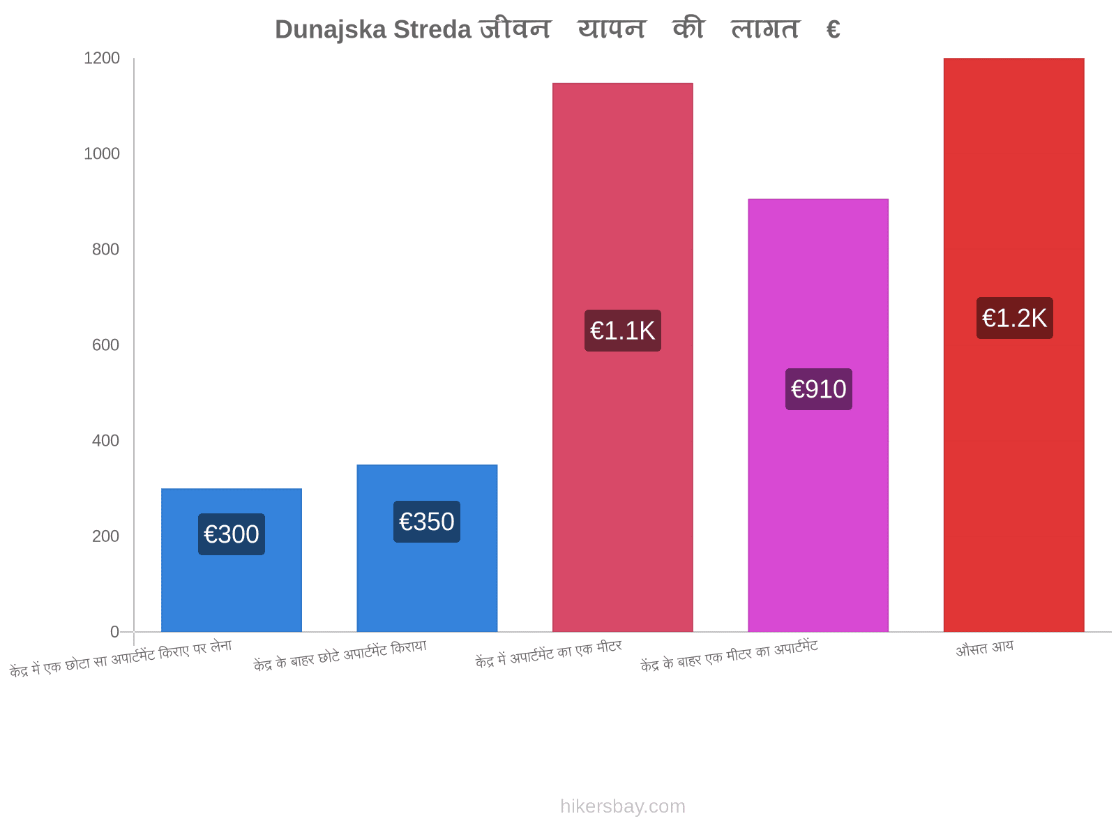 Dunajska Streda जीवन यापन की लागत hikersbay.com