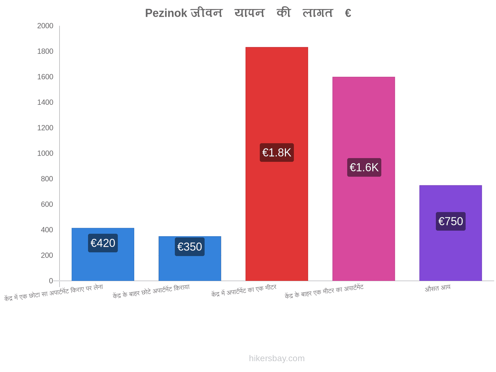 Pezinok जीवन यापन की लागत hikersbay.com