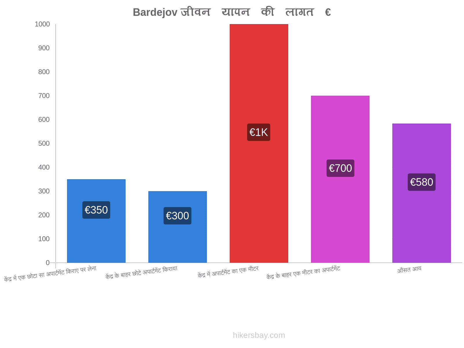 Bardejov जीवन यापन की लागत hikersbay.com