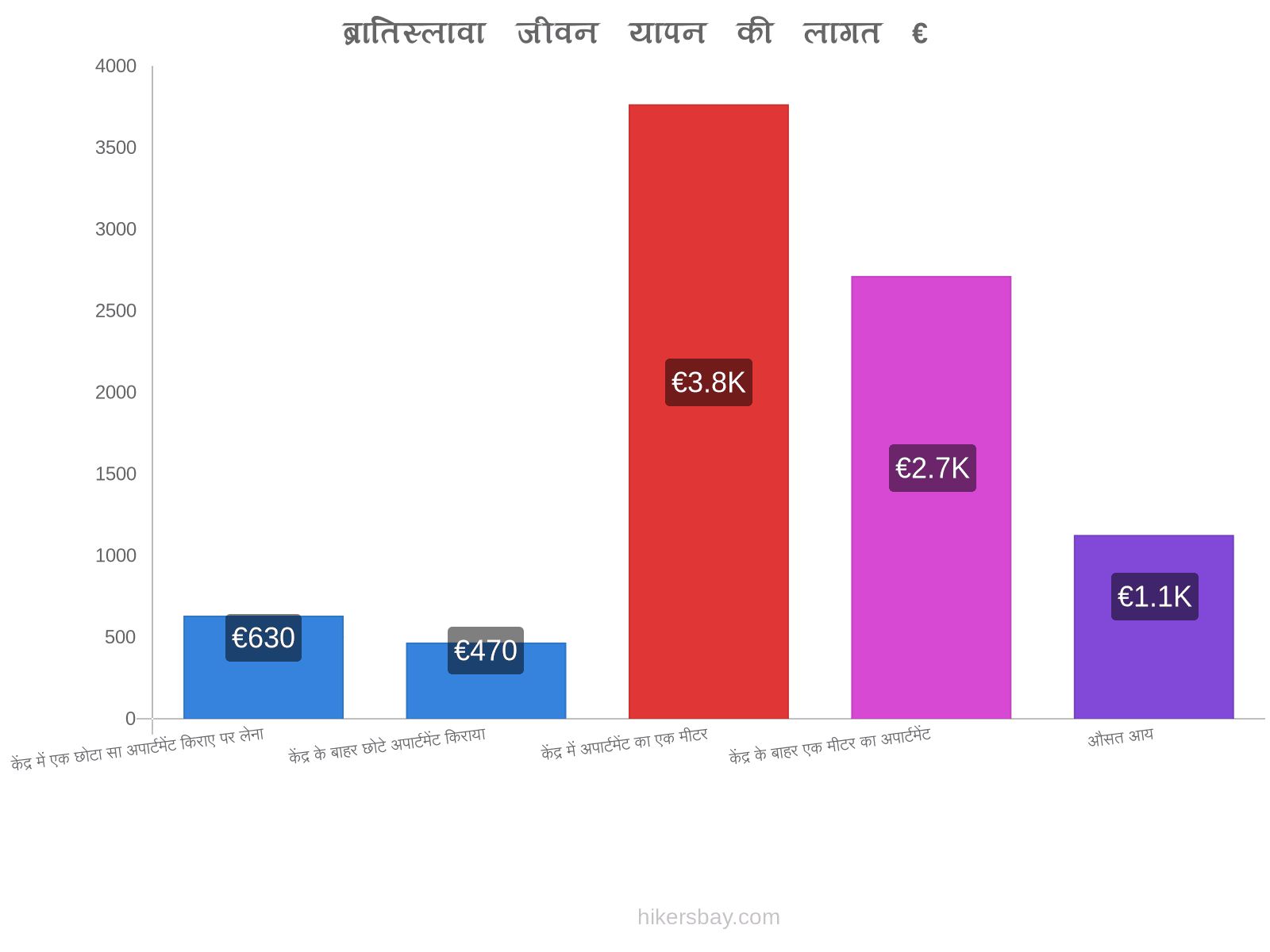 ब्रातिस्लावा जीवन यापन की लागत hikersbay.com