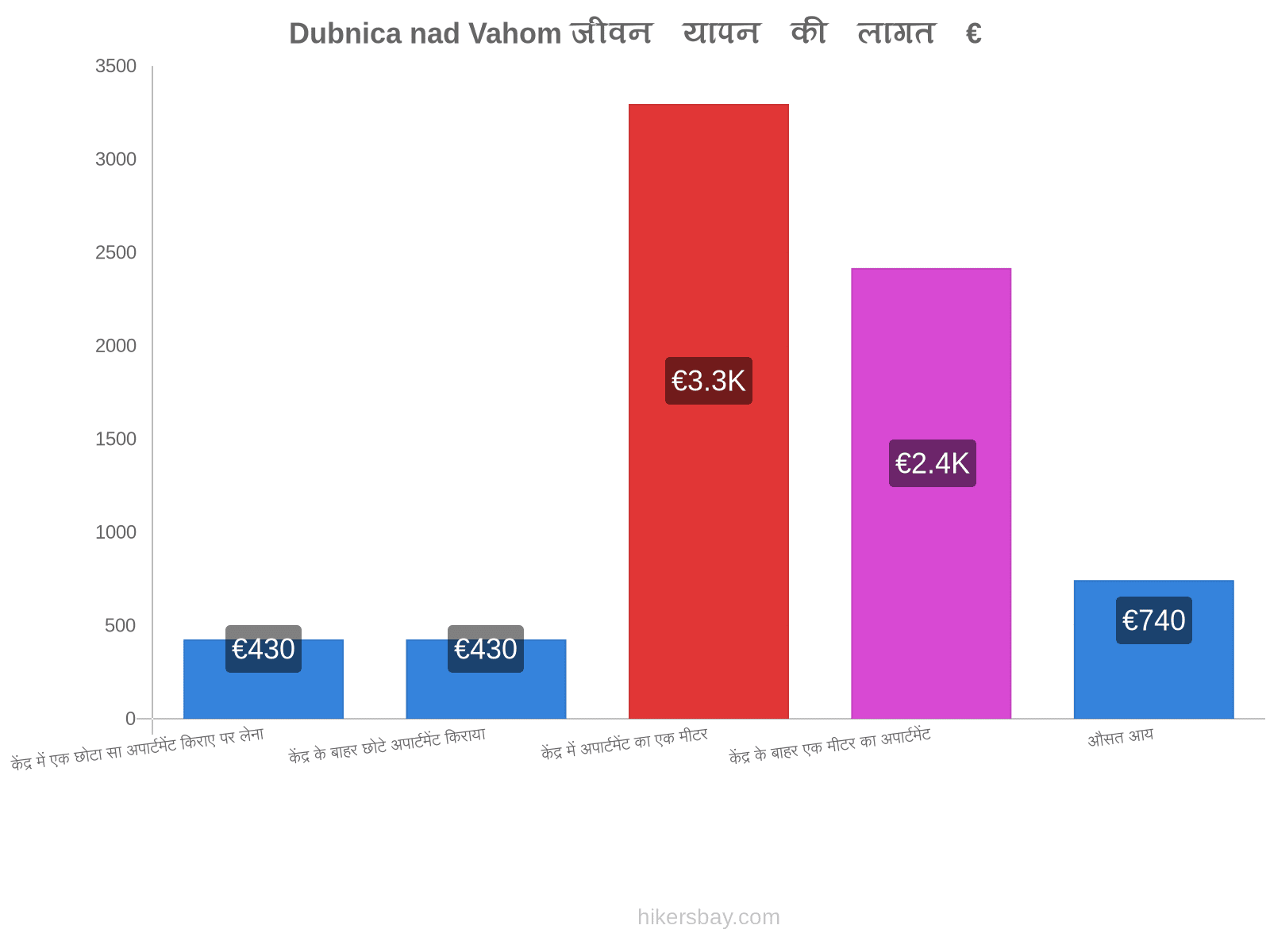 Dubnica nad Vahom जीवन यापन की लागत hikersbay.com