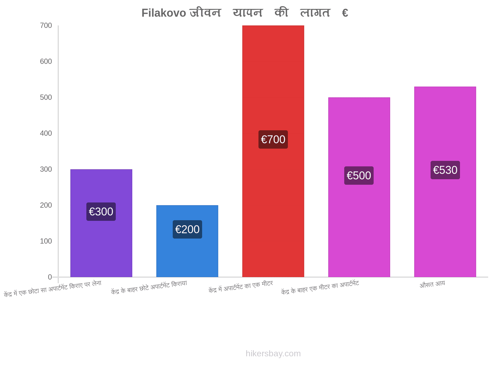 Filakovo जीवन यापन की लागत hikersbay.com