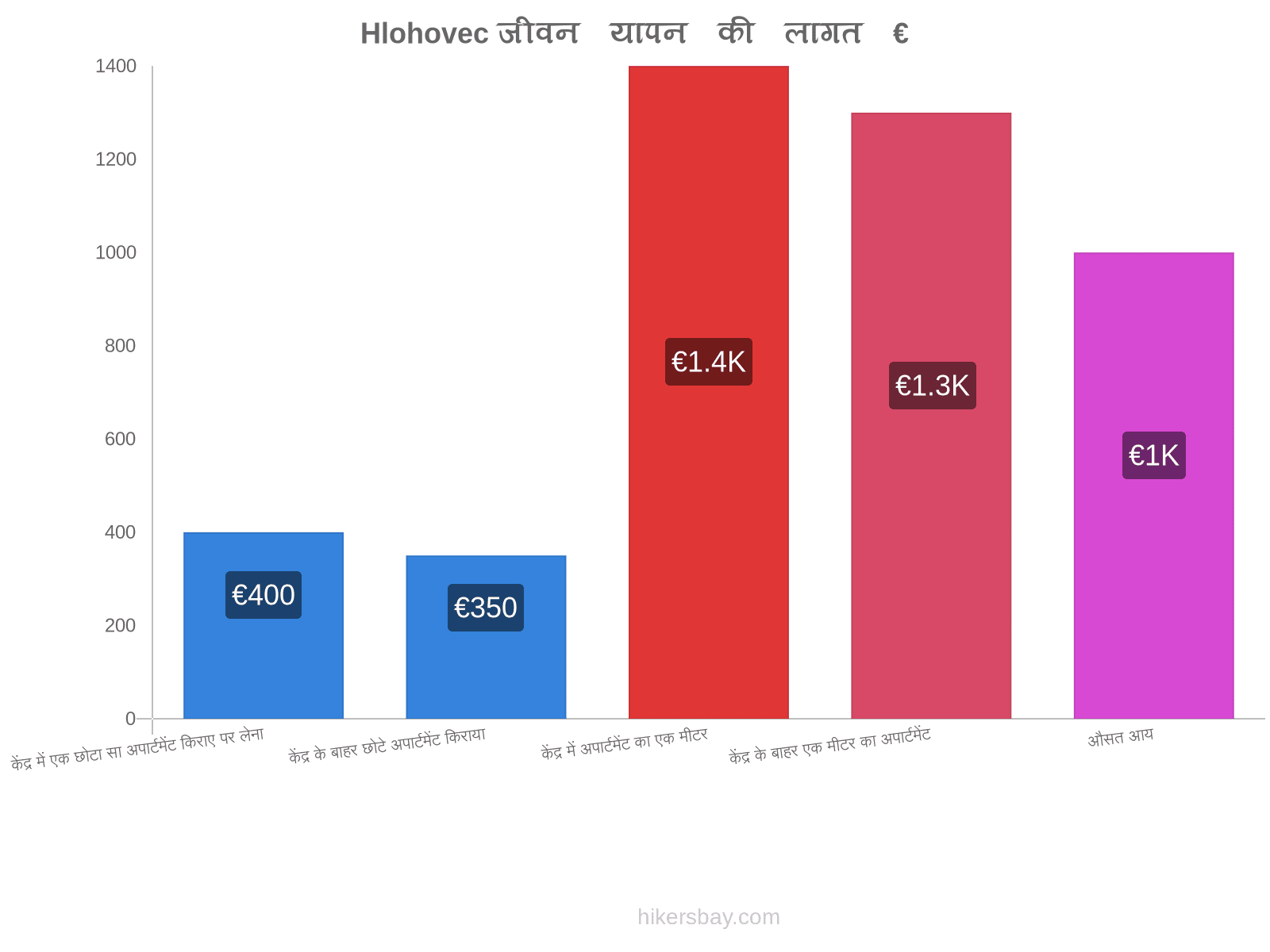 Hlohovec जीवन यापन की लागत hikersbay.com