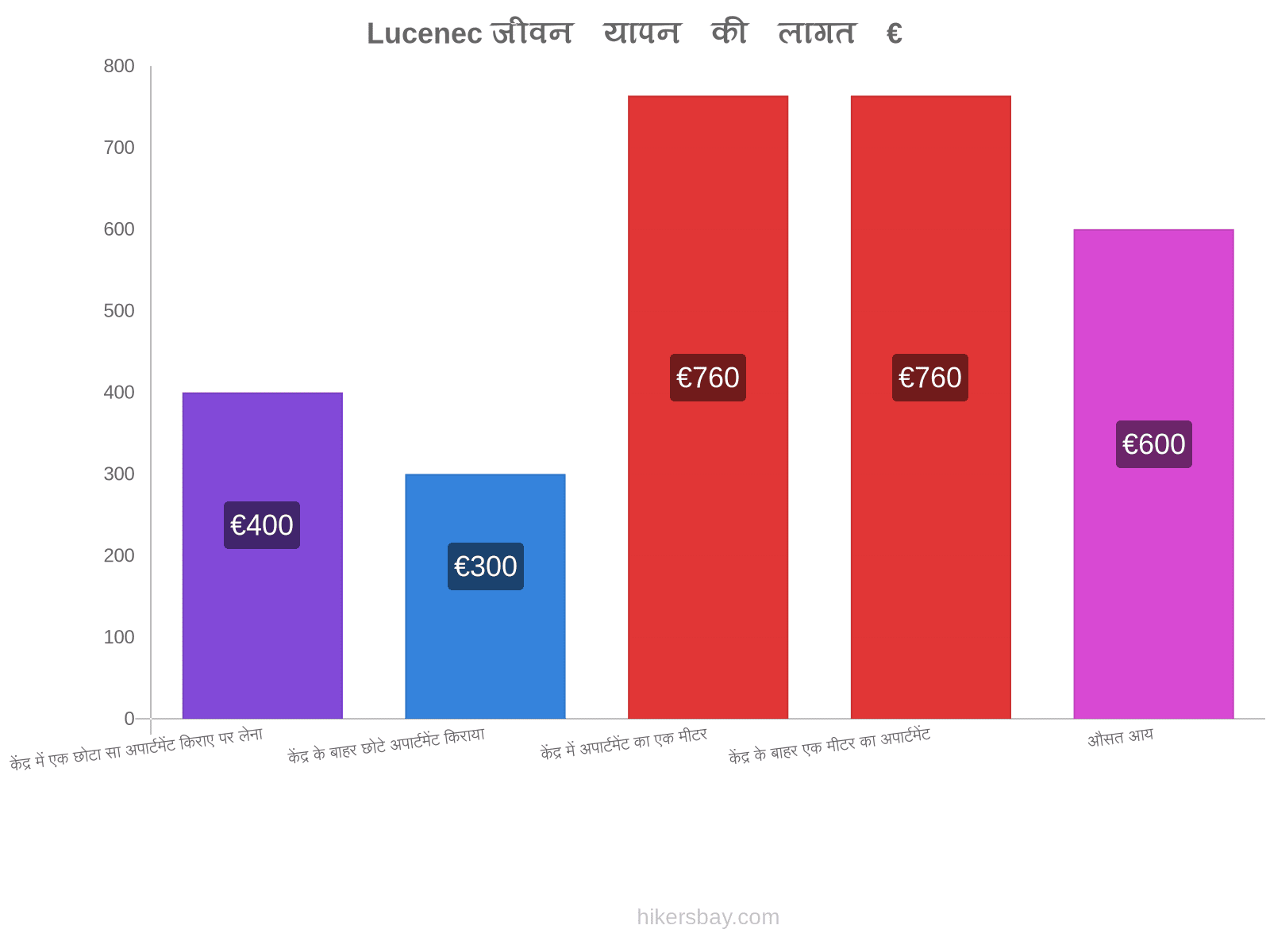 Lucenec जीवन यापन की लागत hikersbay.com