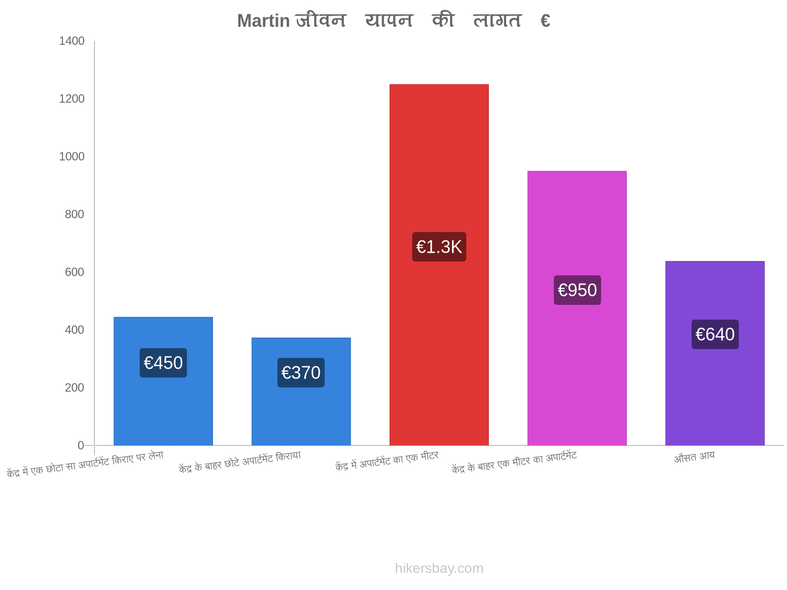 Martin जीवन यापन की लागत hikersbay.com