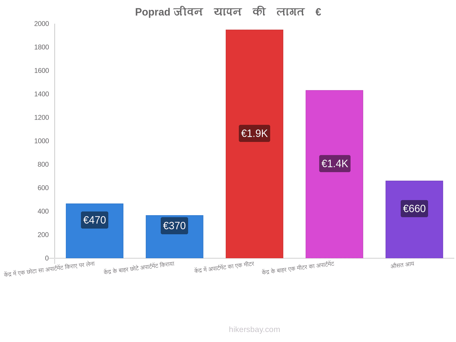 Poprad जीवन यापन की लागत hikersbay.com