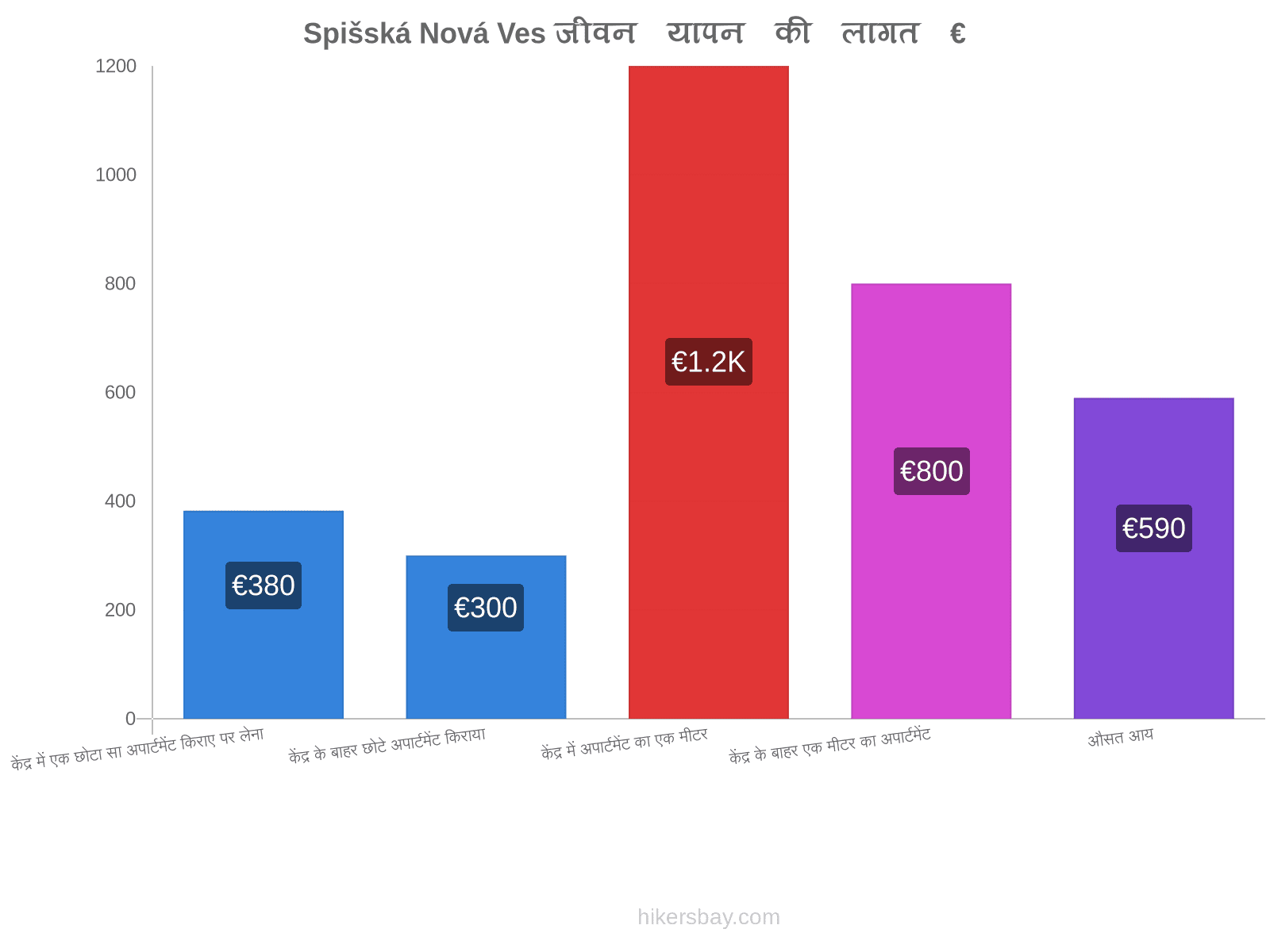 Spišská Nová Ves जीवन यापन की लागत hikersbay.com