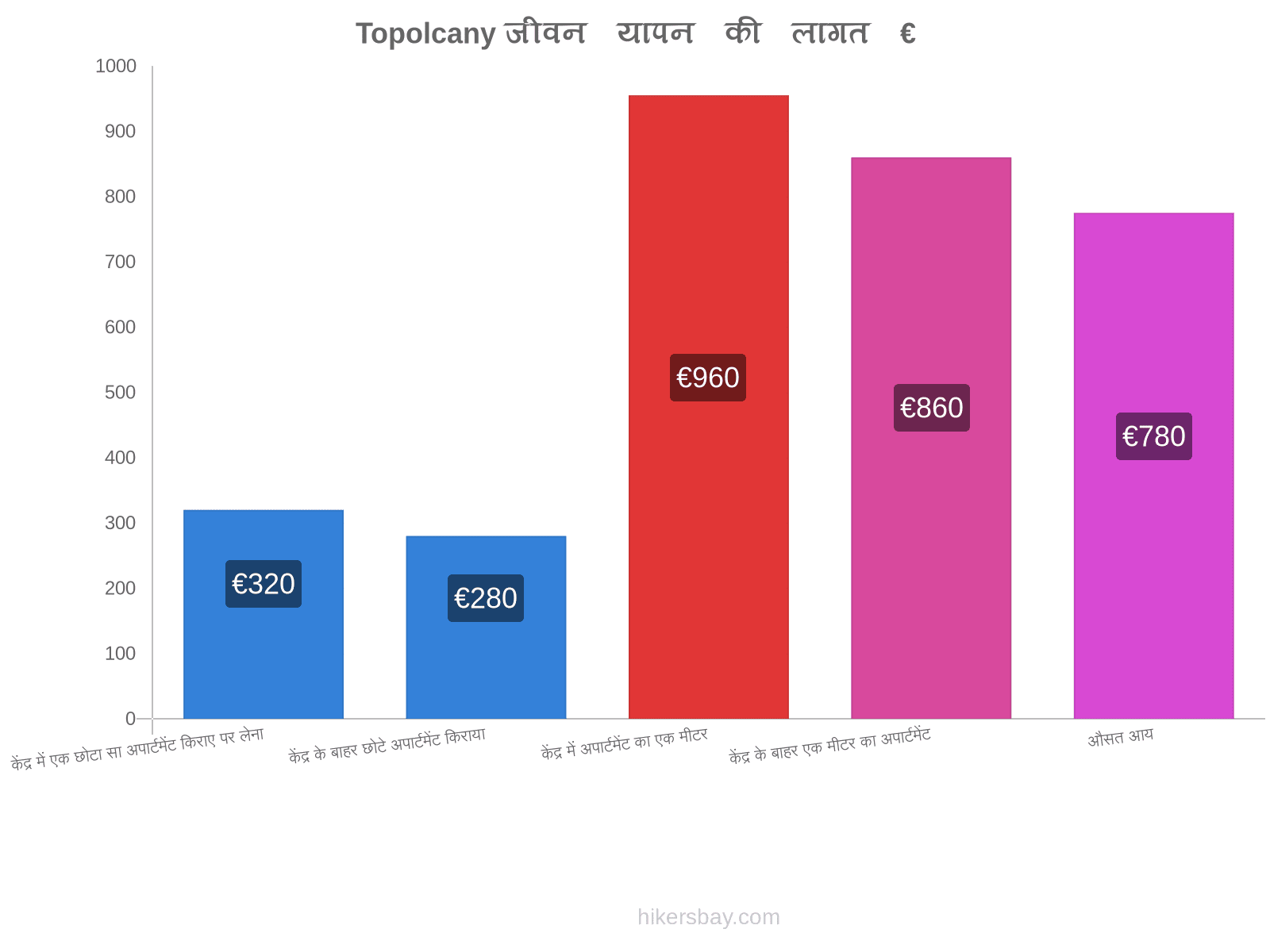 Topolcany जीवन यापन की लागत hikersbay.com