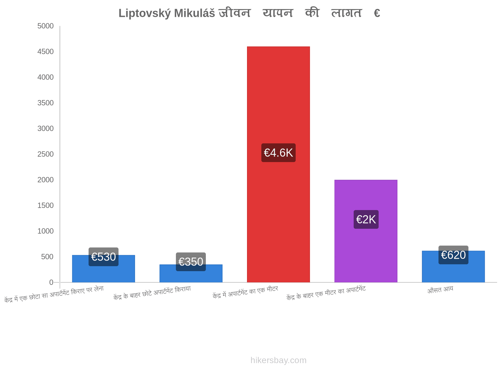 Liptovský Mikuláš जीवन यापन की लागत hikersbay.com