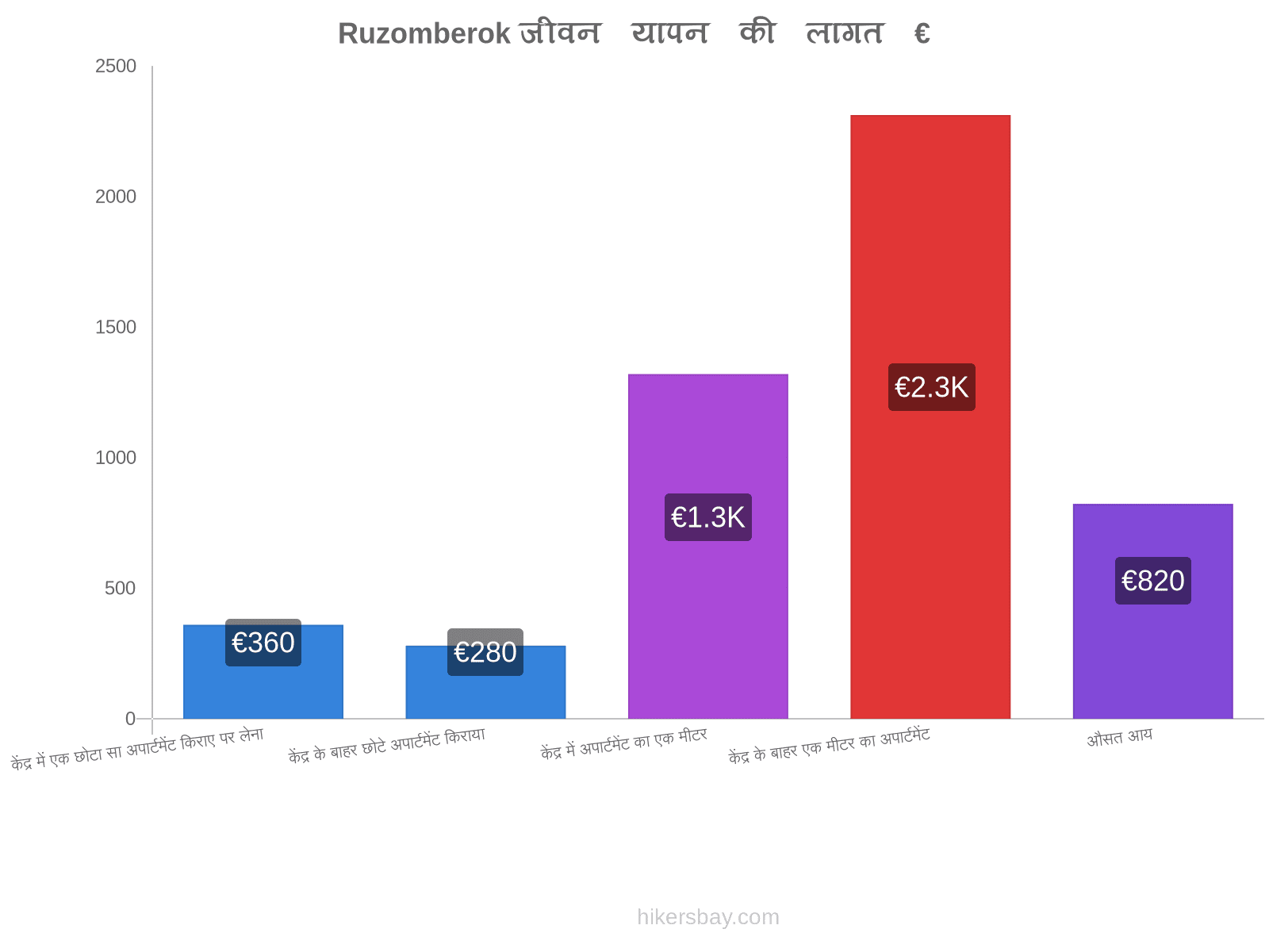 Ruzomberok जीवन यापन की लागत hikersbay.com