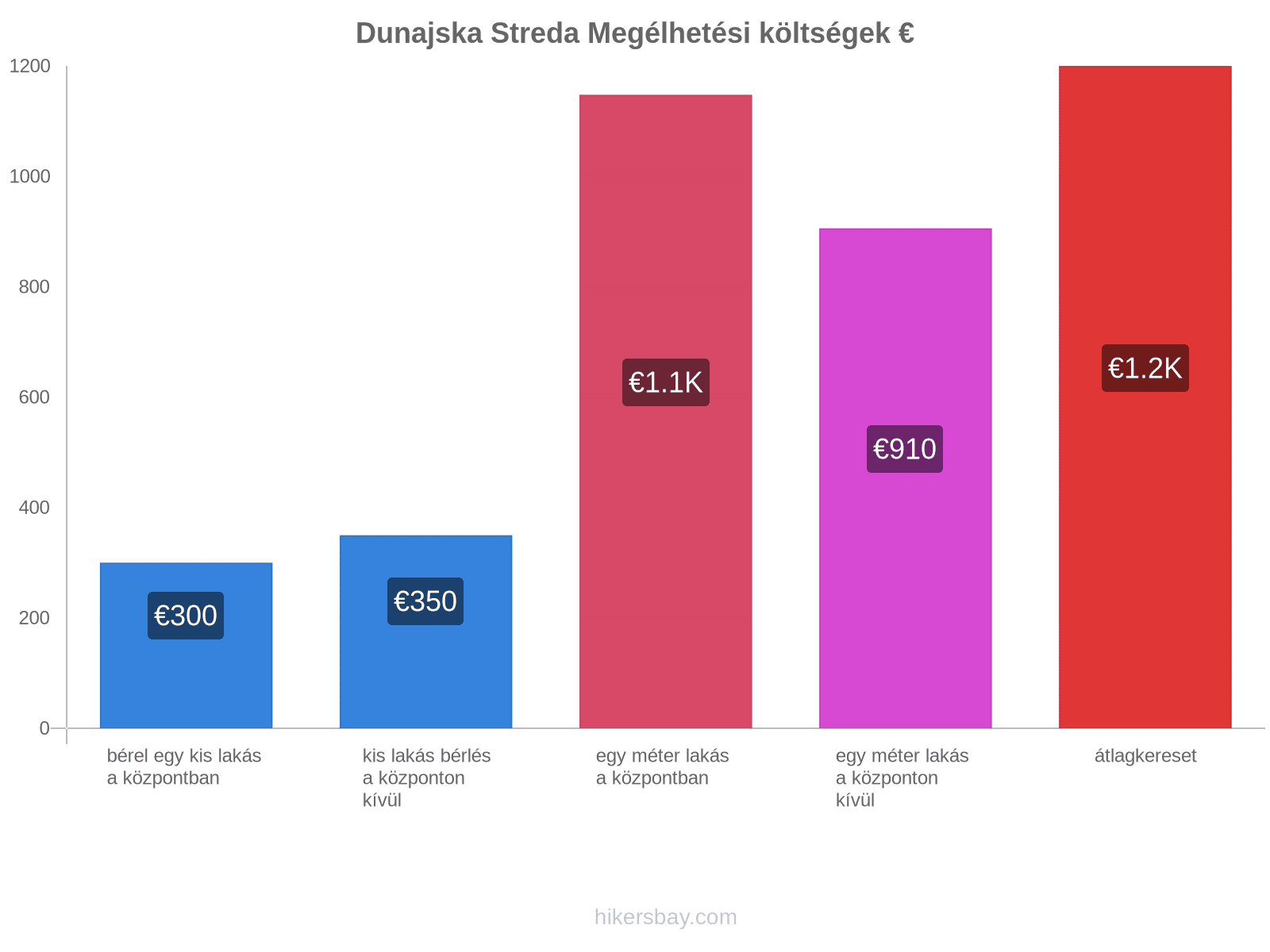 Dunajska Streda megélhetési költségek hikersbay.com