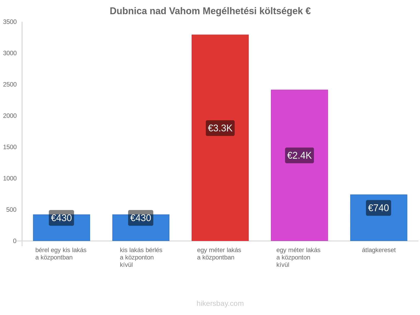 Dubnica nad Vahom megélhetési költségek hikersbay.com