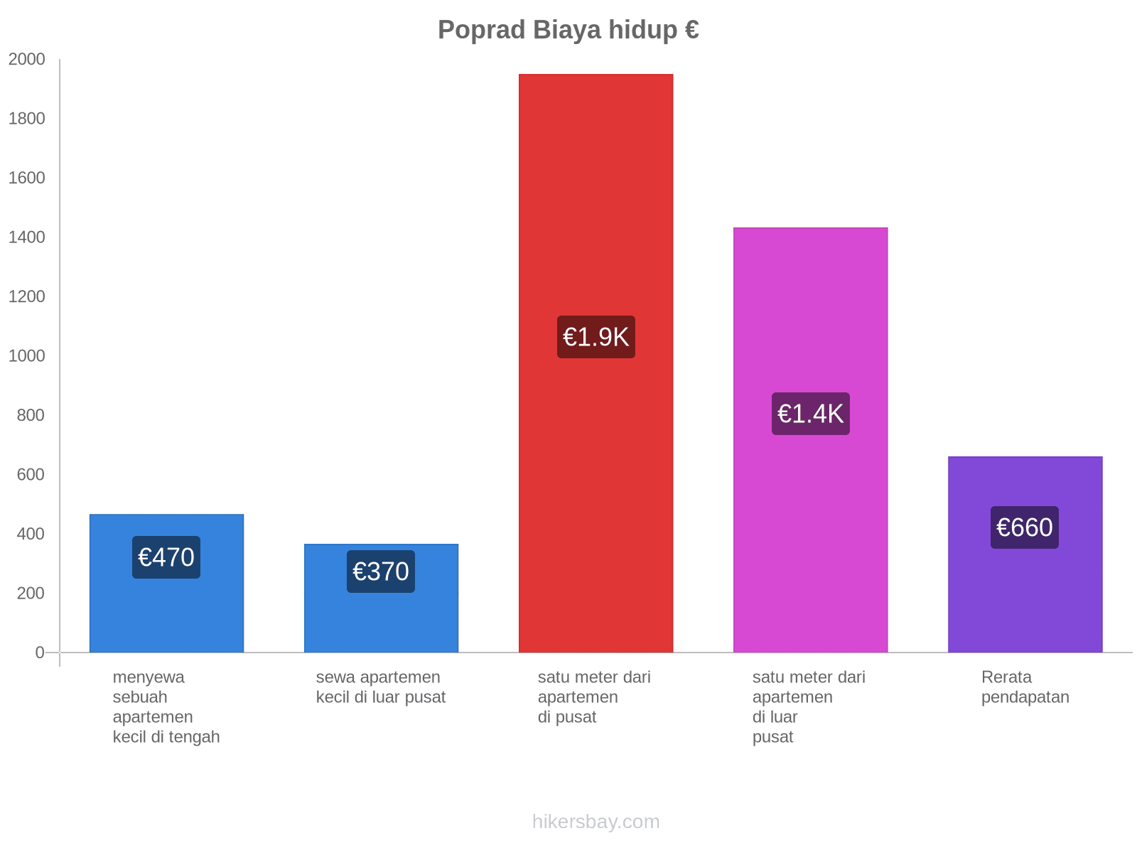 Poprad biaya hidup hikersbay.com