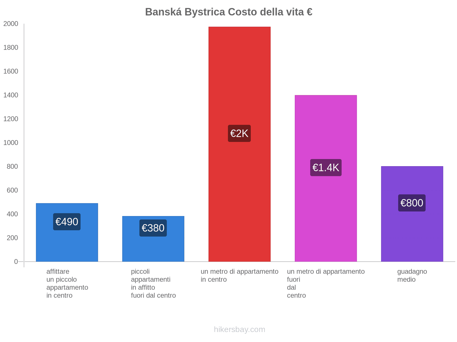 Banská Bystrica costo della vita hikersbay.com